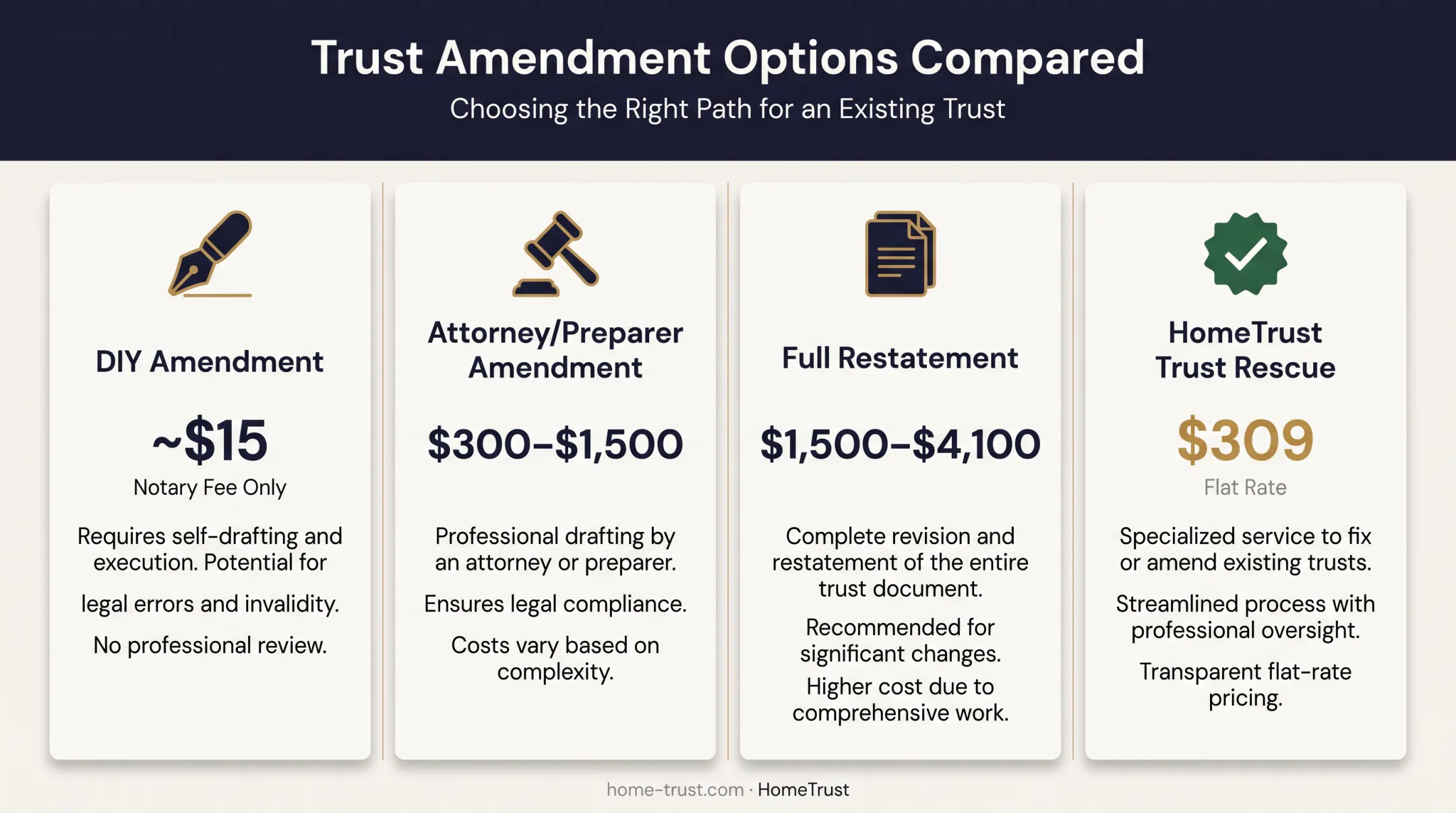 Trust update pricing comparison DIY attorney restatement and flat rate