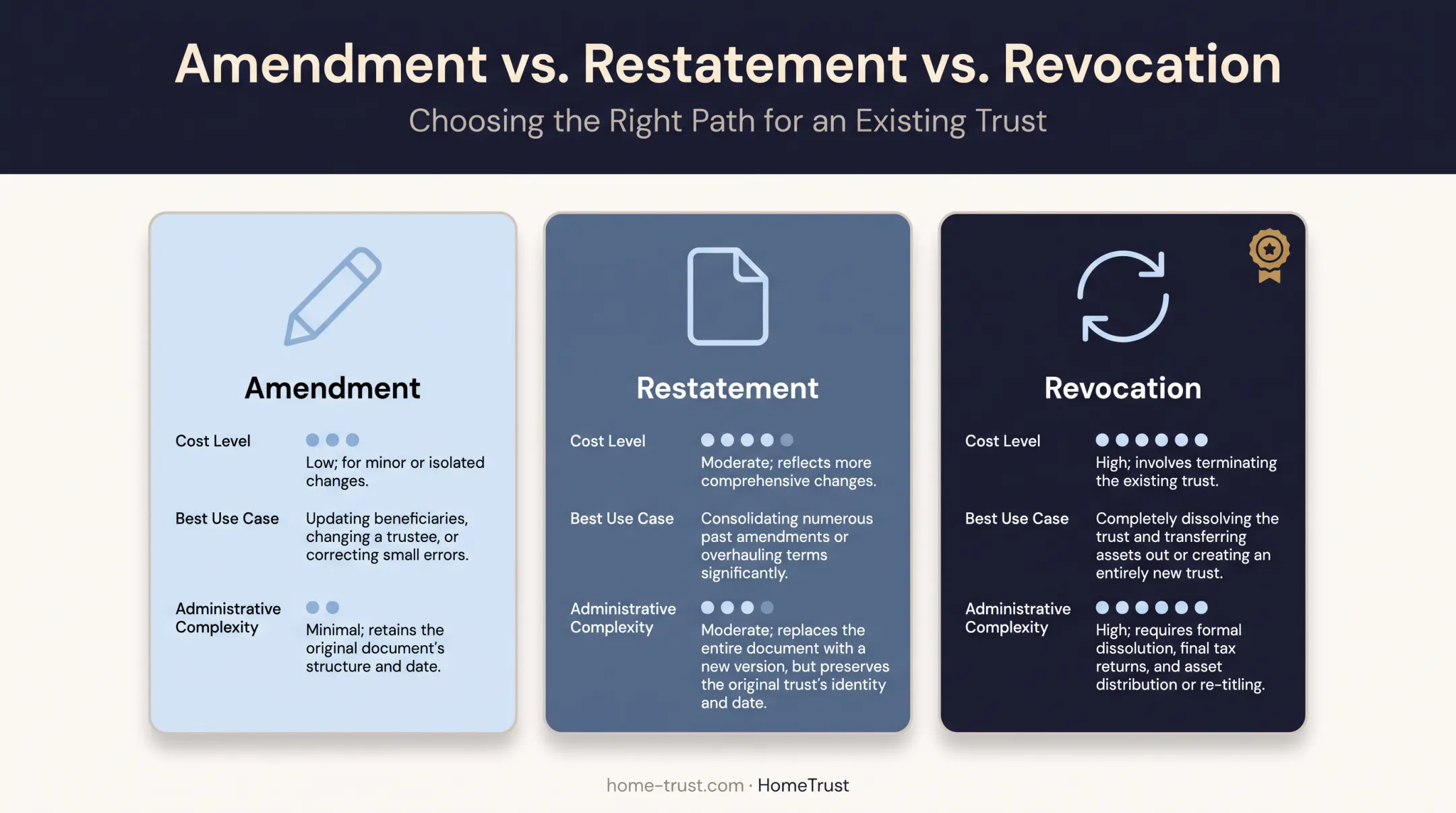 Amendment restatement and revocation complexity comparison side by side