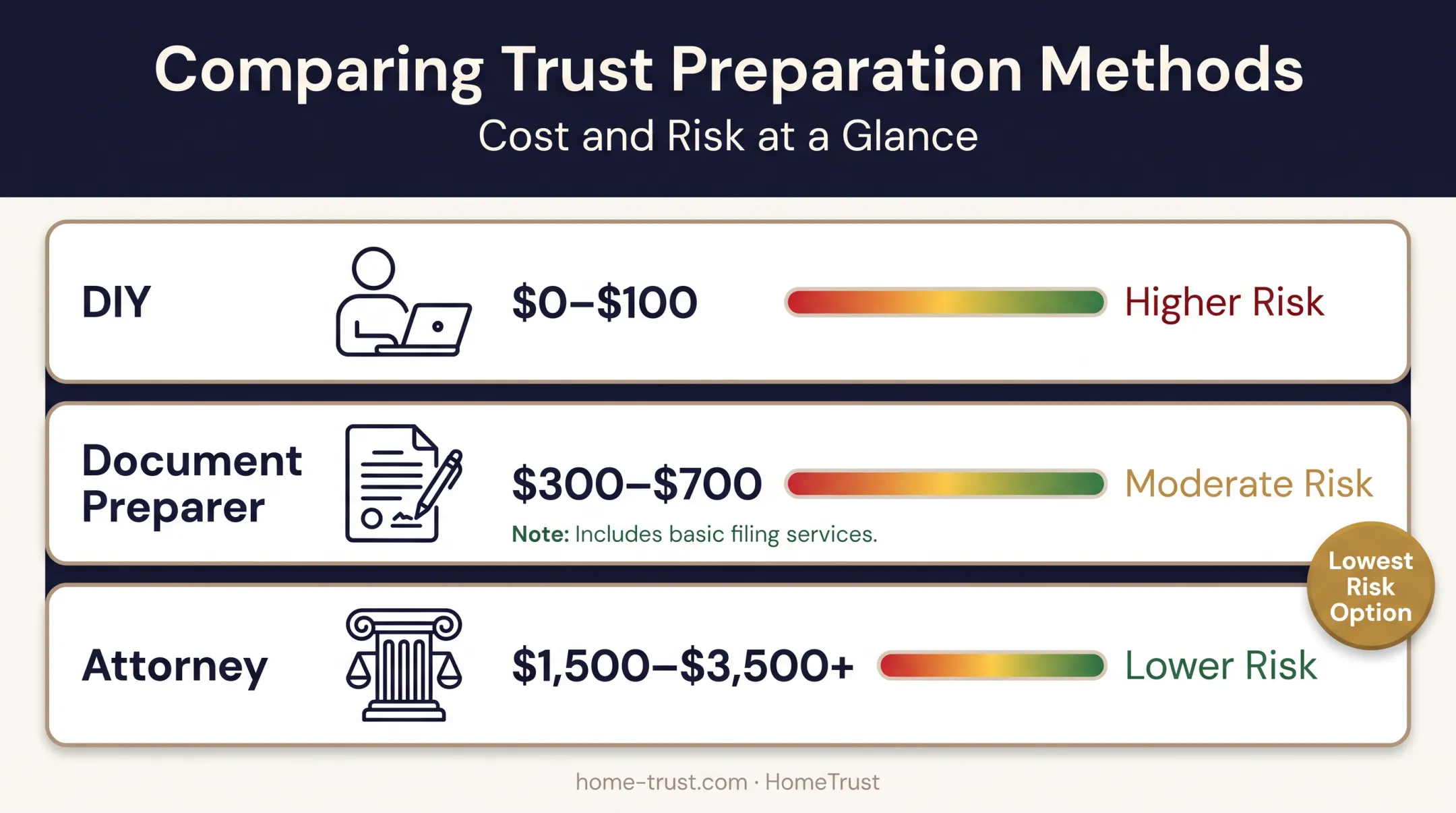 Trust amendment method comparison chart showing cost versus risk level