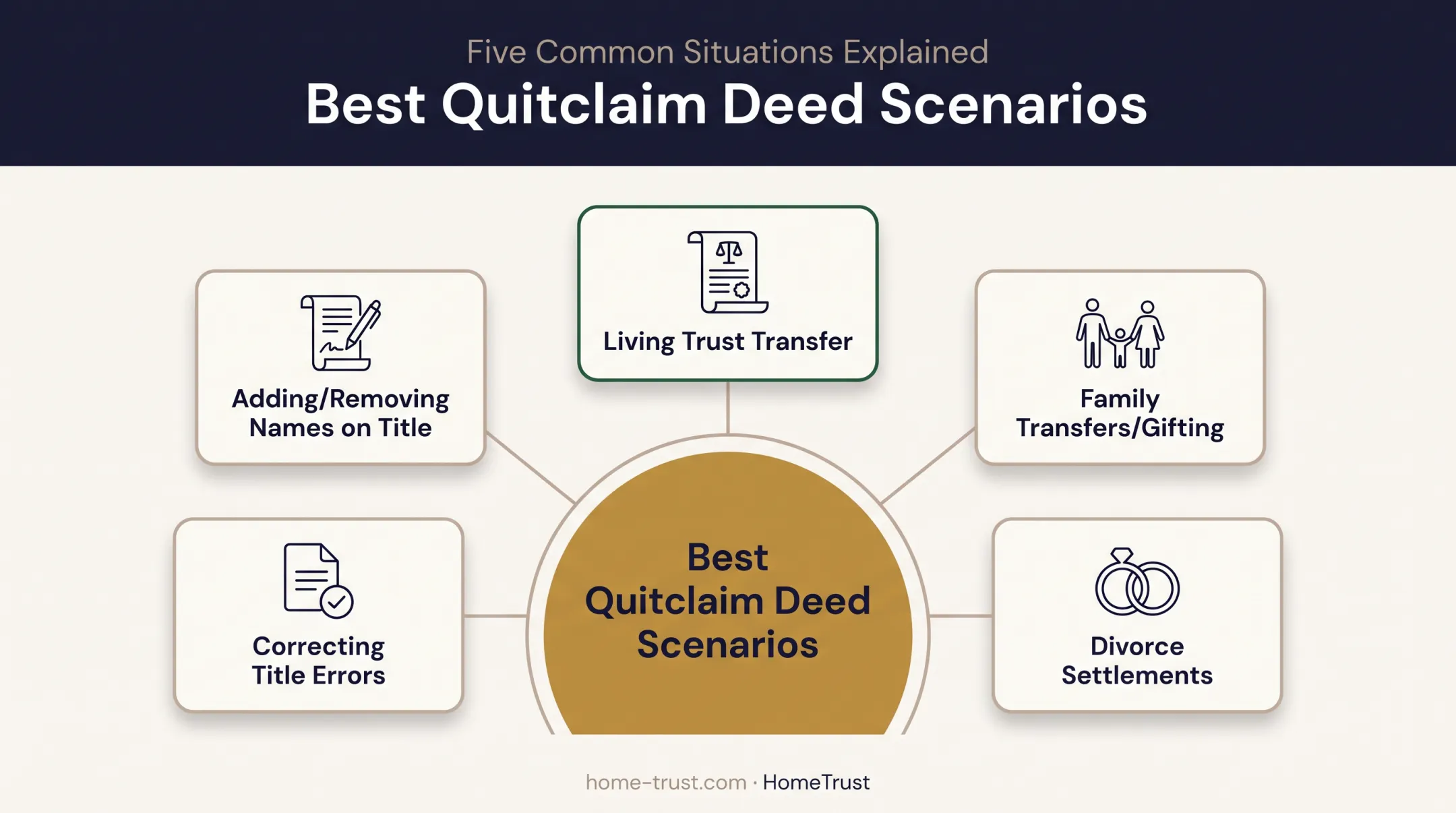 Five best-use scenarios for quitclaim deed property transfers in California