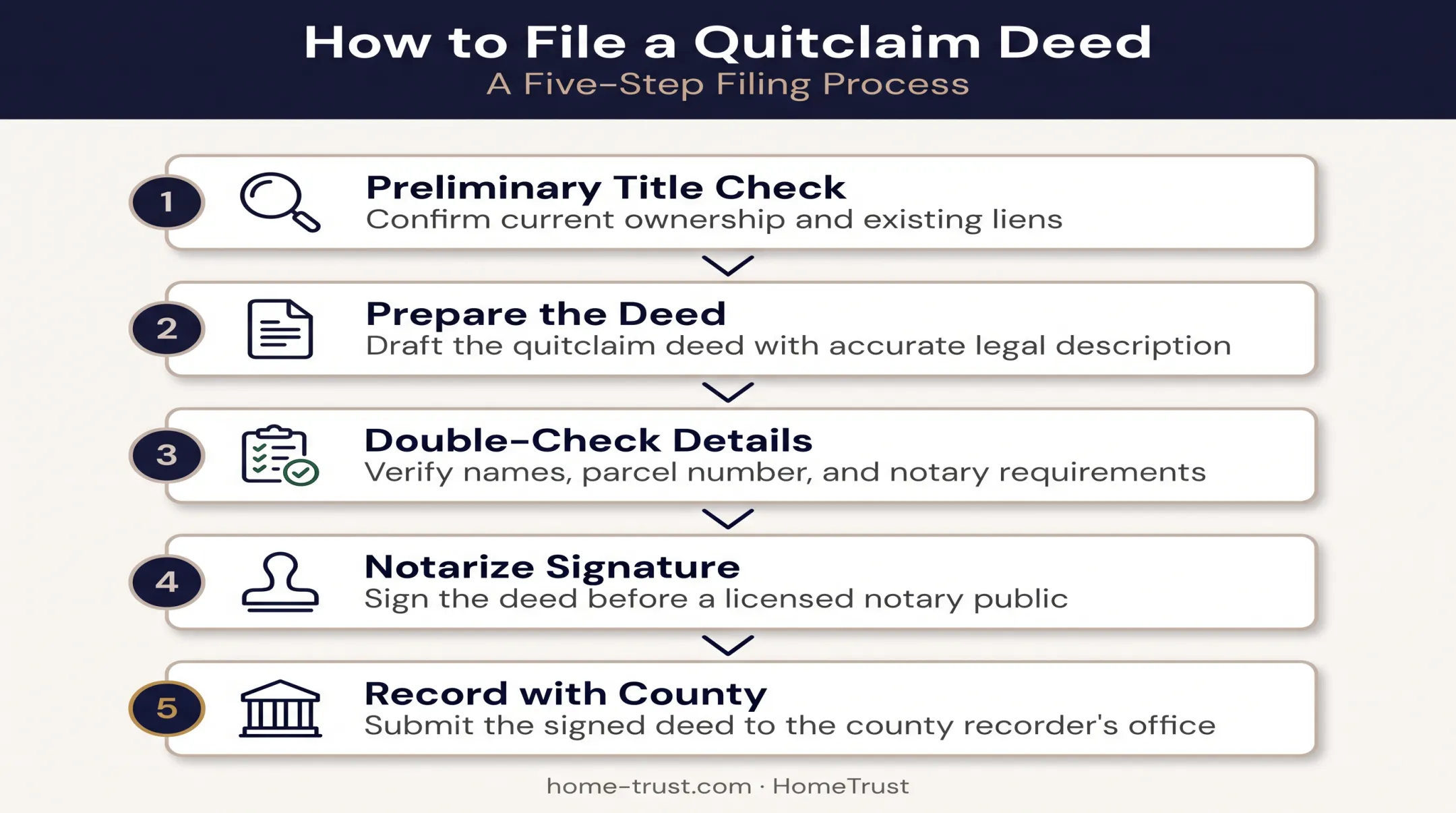 Five-step process for correctly filing a California quitclaim deed