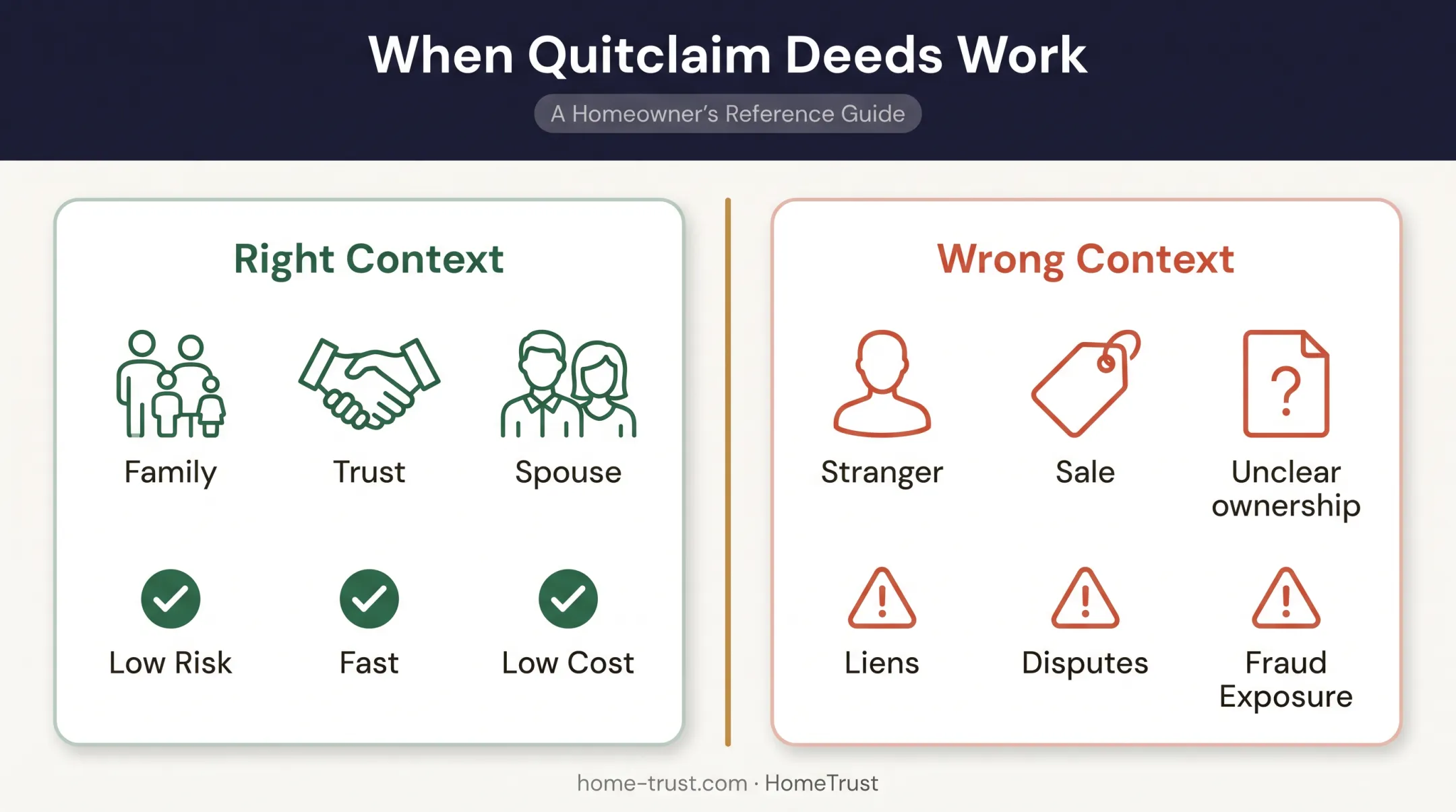 Quitclaim deed risk comparison for trusted versus unknown property transfers