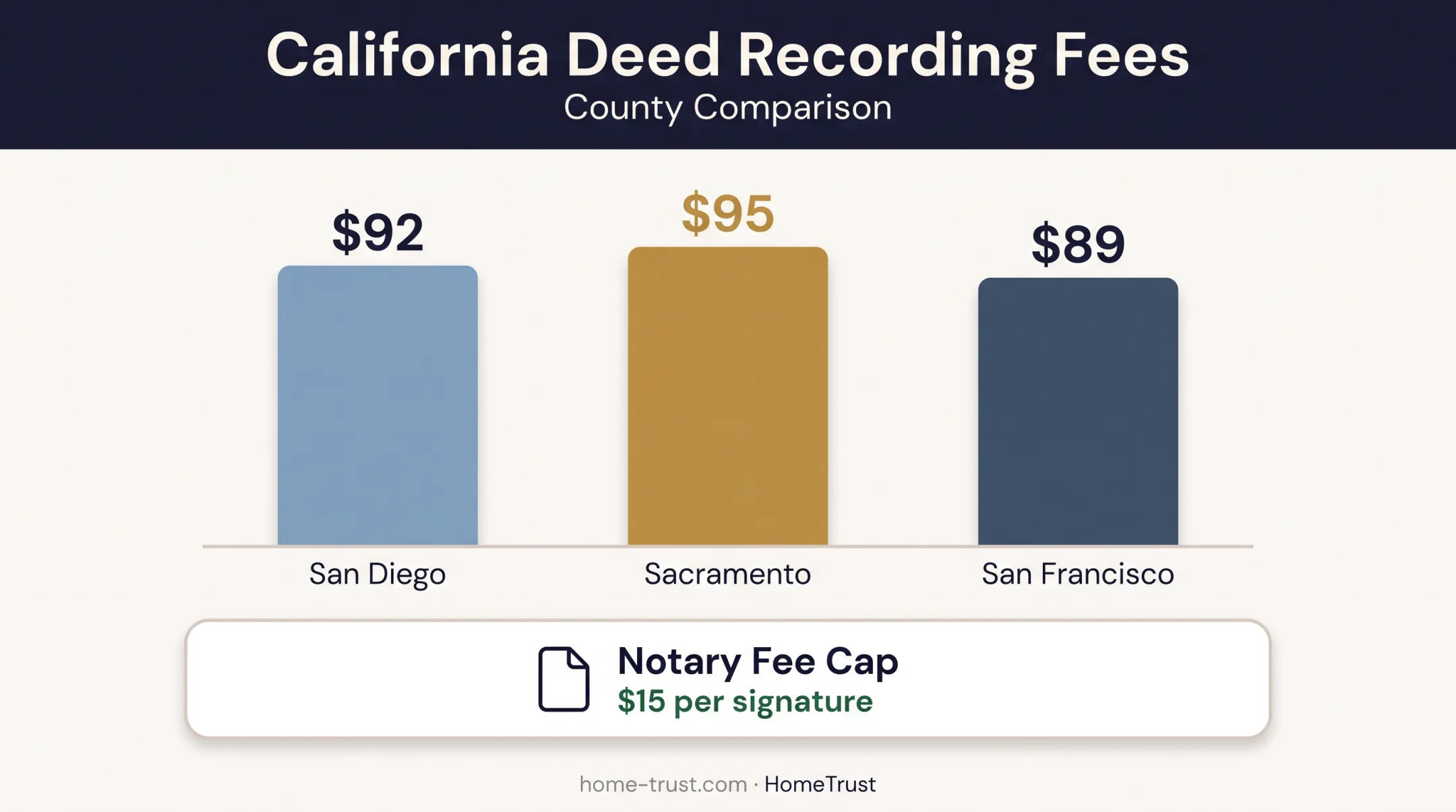 California county deed recording fees comparison for trust funding costs