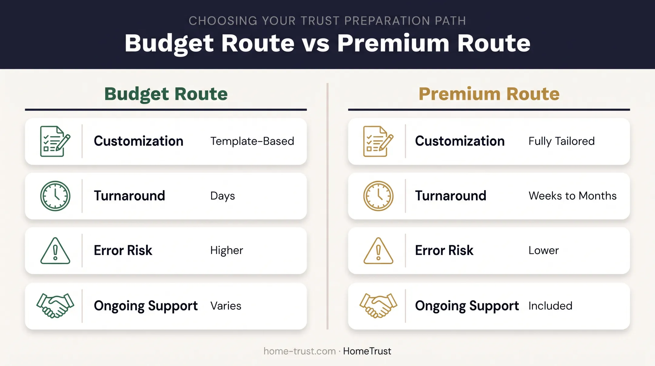 Budget versus premium trust preparation route comparison chart