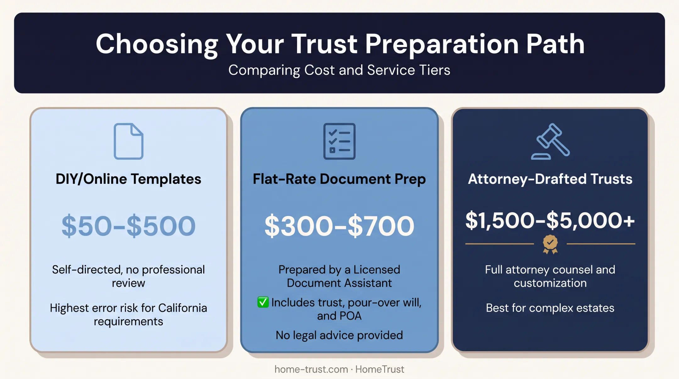 California living trust cost comparison across DIY attorney and flat-rate options
