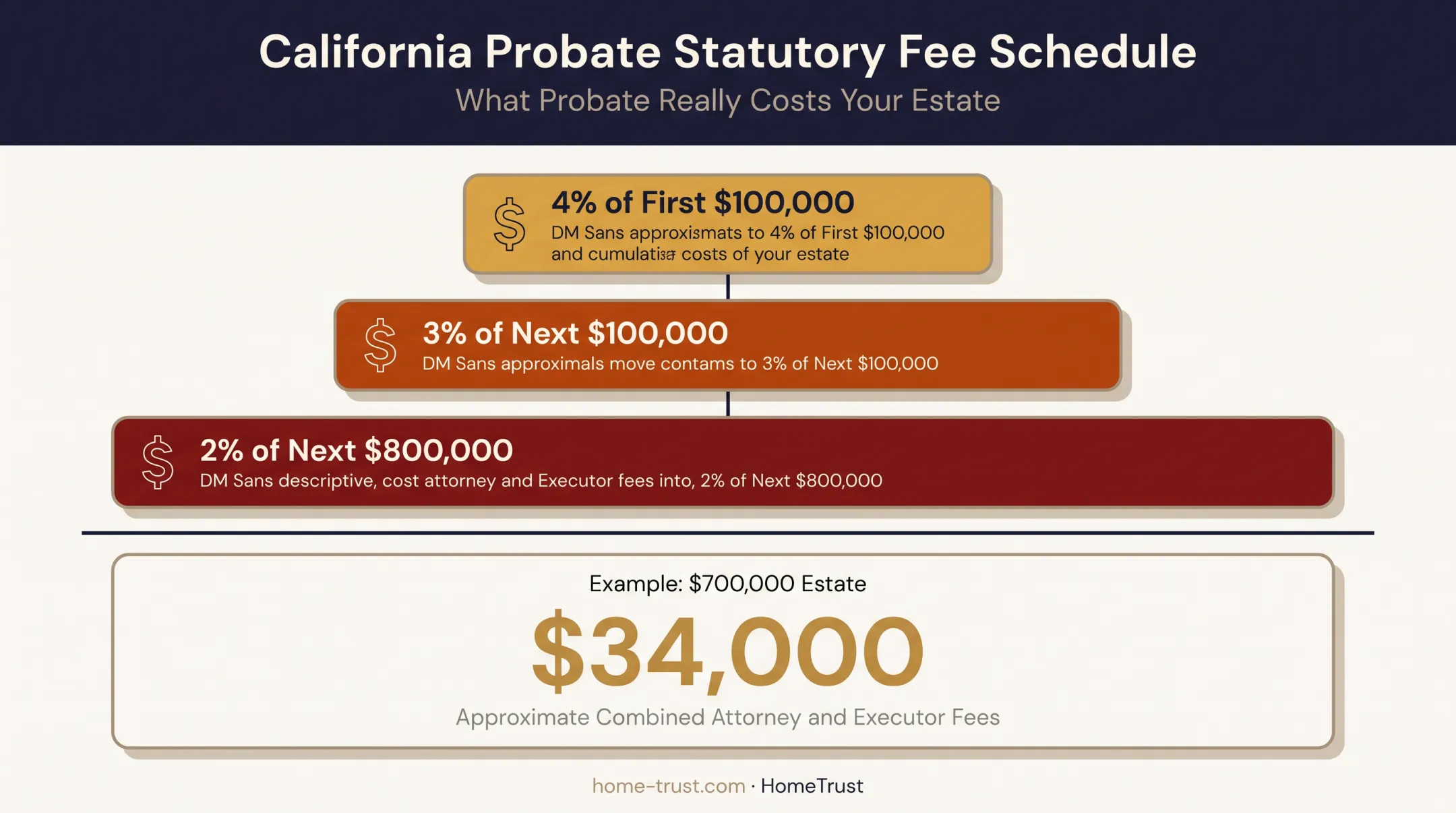 California probate statutory fee breakdown by estate value percentage tiers