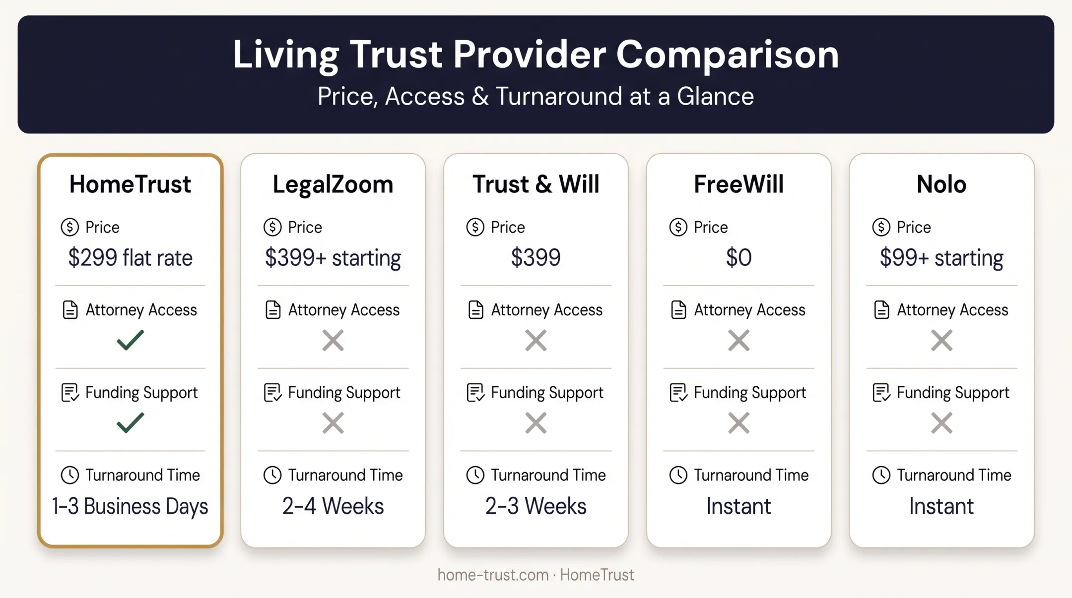 Comparison of five California living trust service providers pricing and features