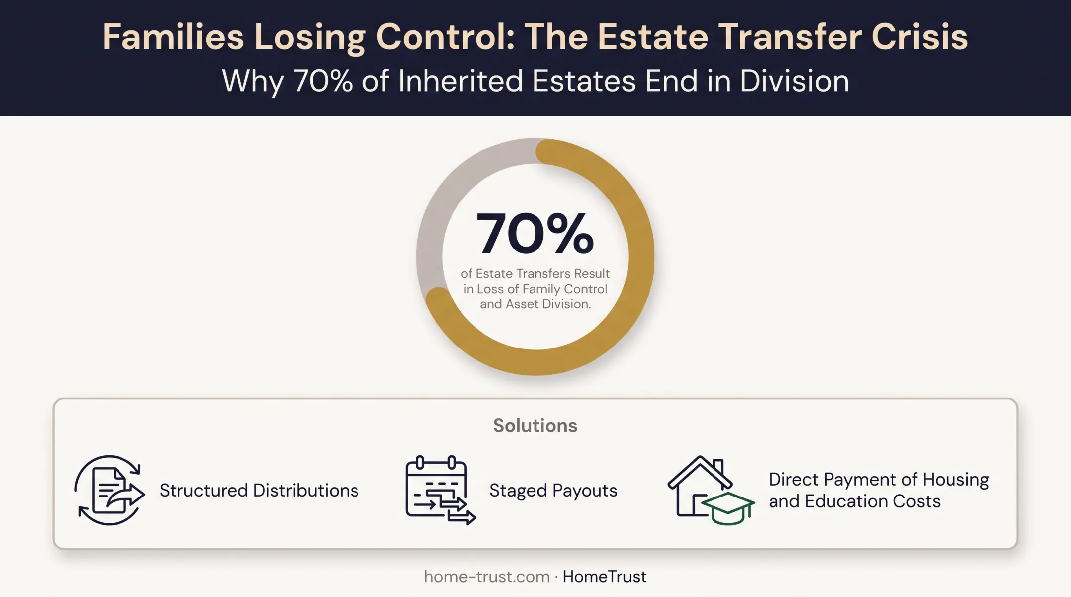 70 percent statistic showing family wealth transfer failure without structure