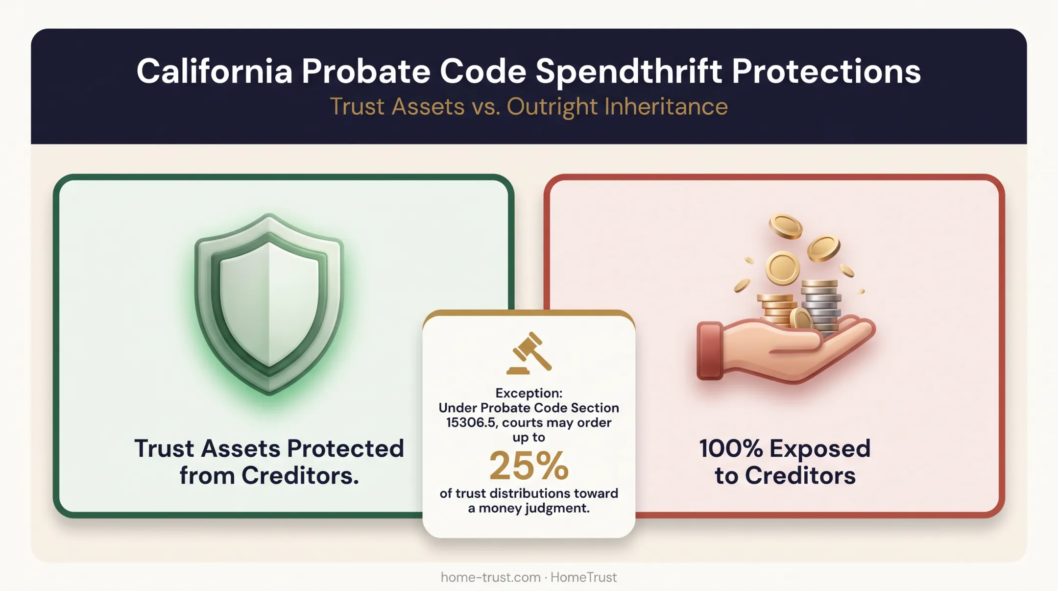 California trust creditor protection rules and 25 percent judgment exception