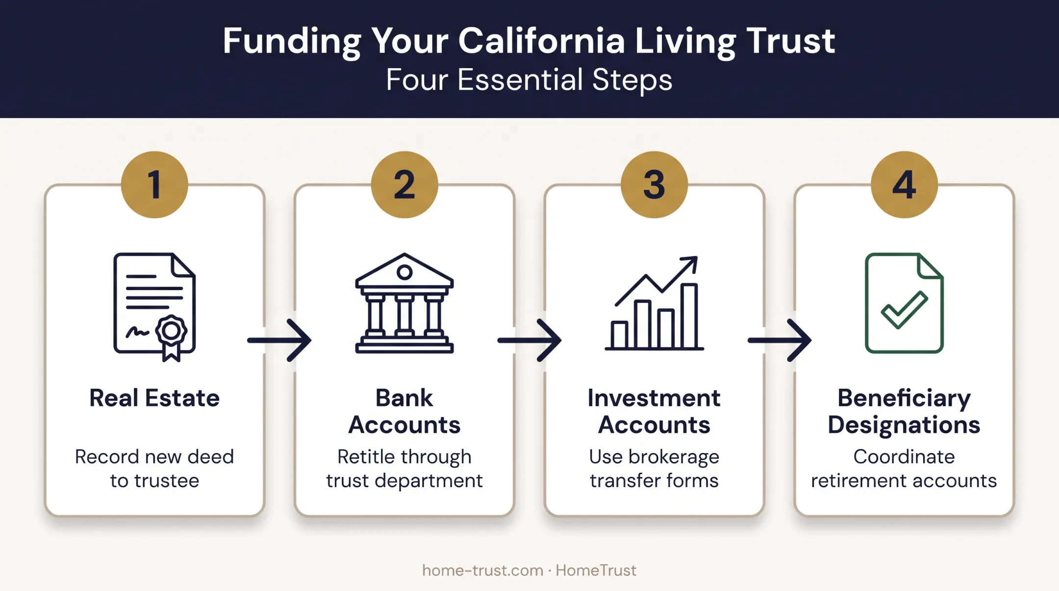 Four-step trust funding process for real estate and bank accounts