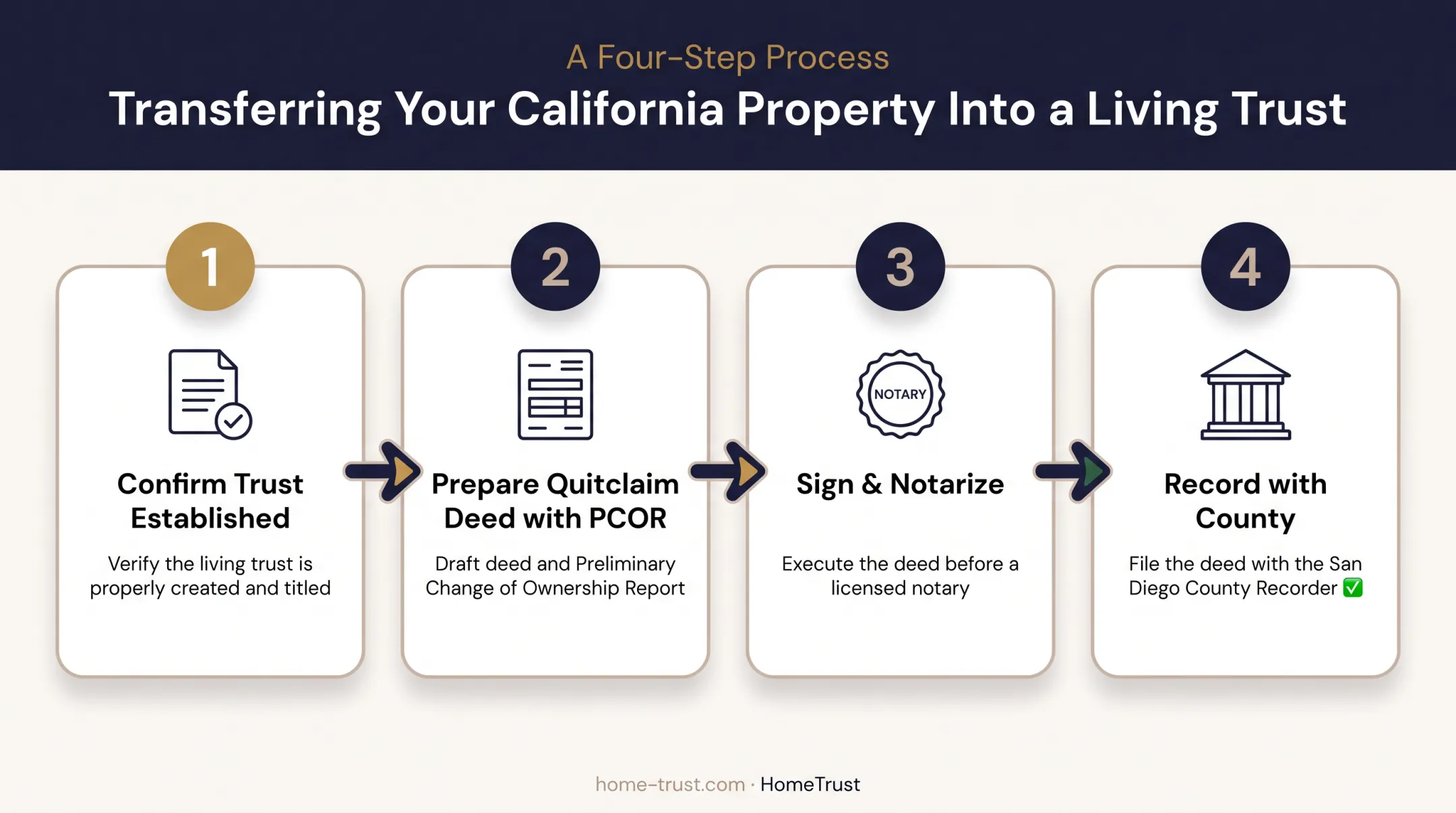4-step process to transfer property into living trust via quitclaim deed