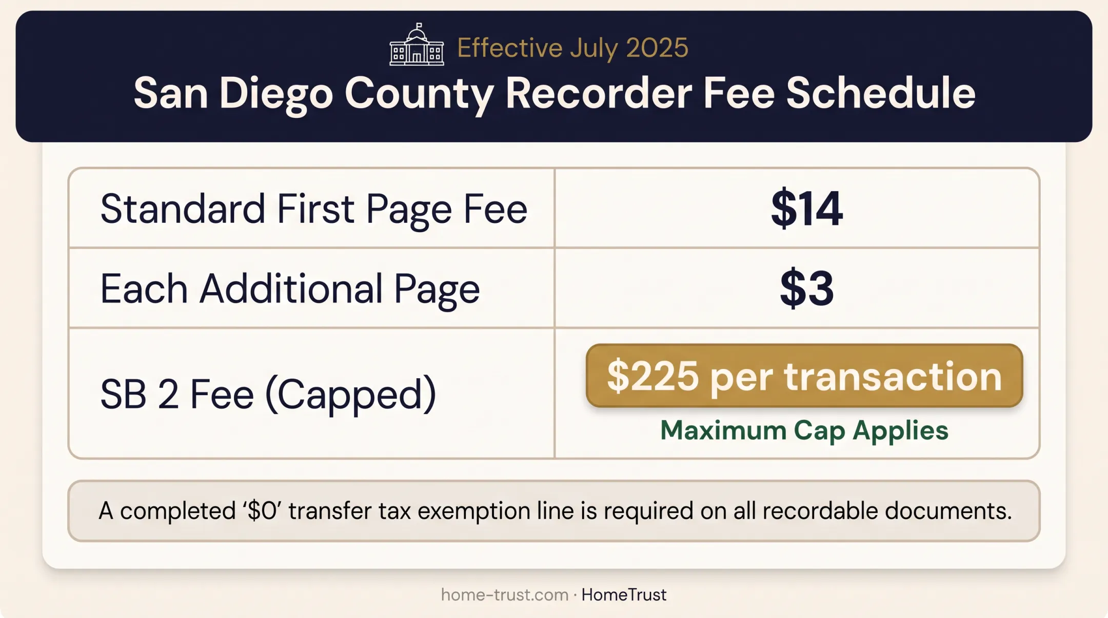 San Diego County recorder fee schedule for trust deed filings 2025