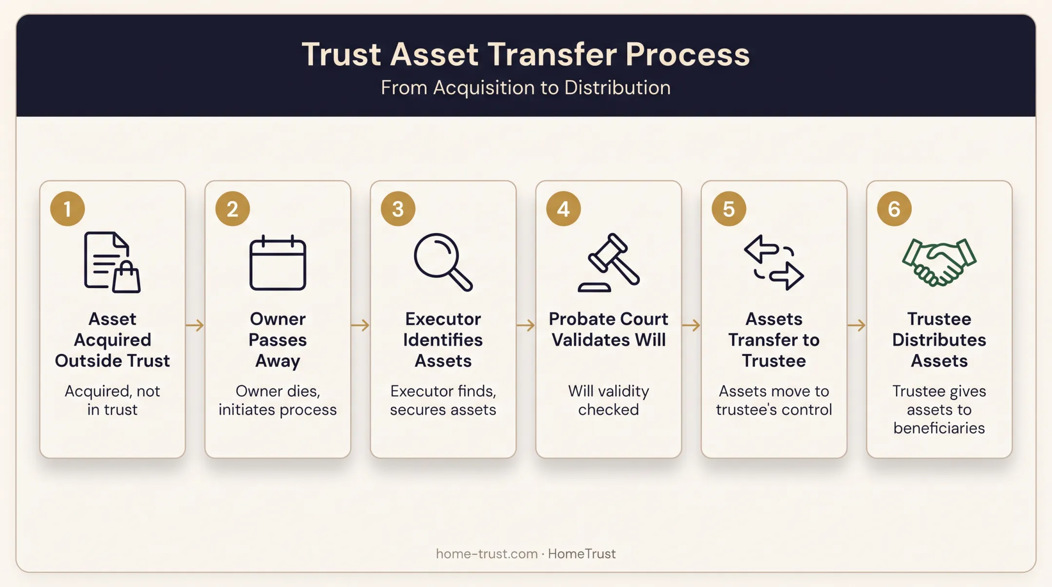 6-step pour-over will asset transfer process into living trust