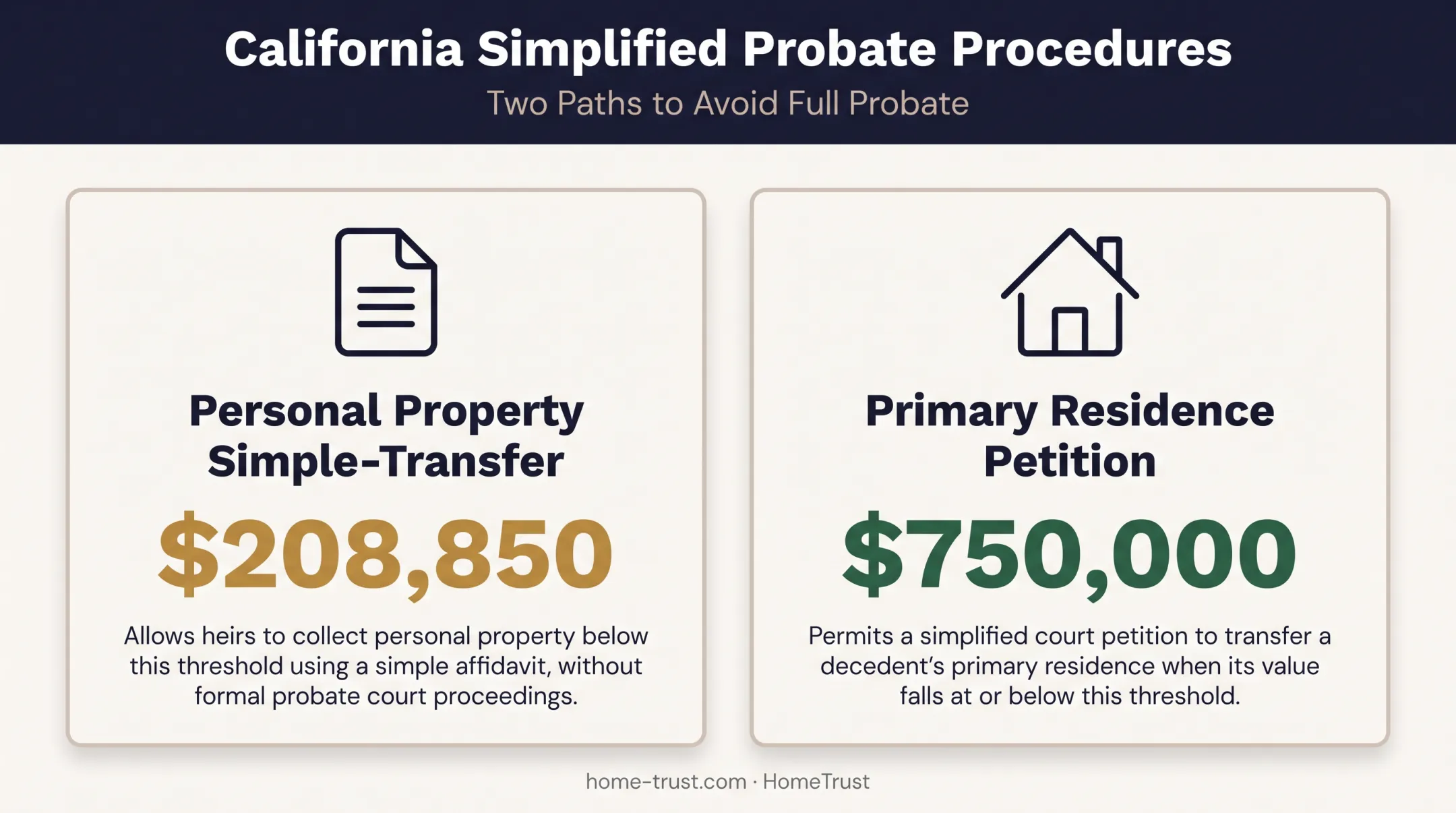 California simplified probate thresholds for personal property and residence transfers