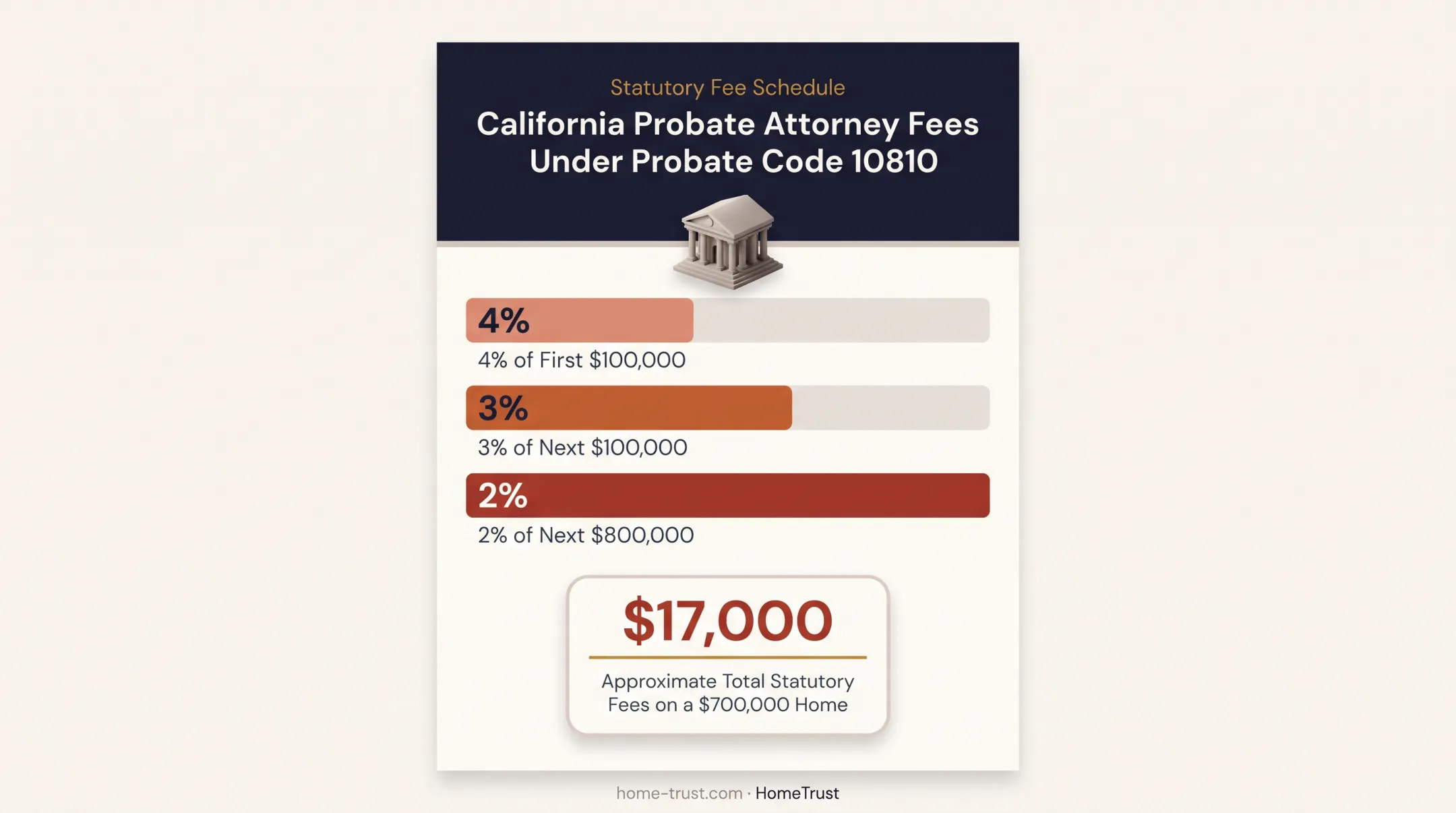 California probate attorney fees breakdown on a 700000 dollar home