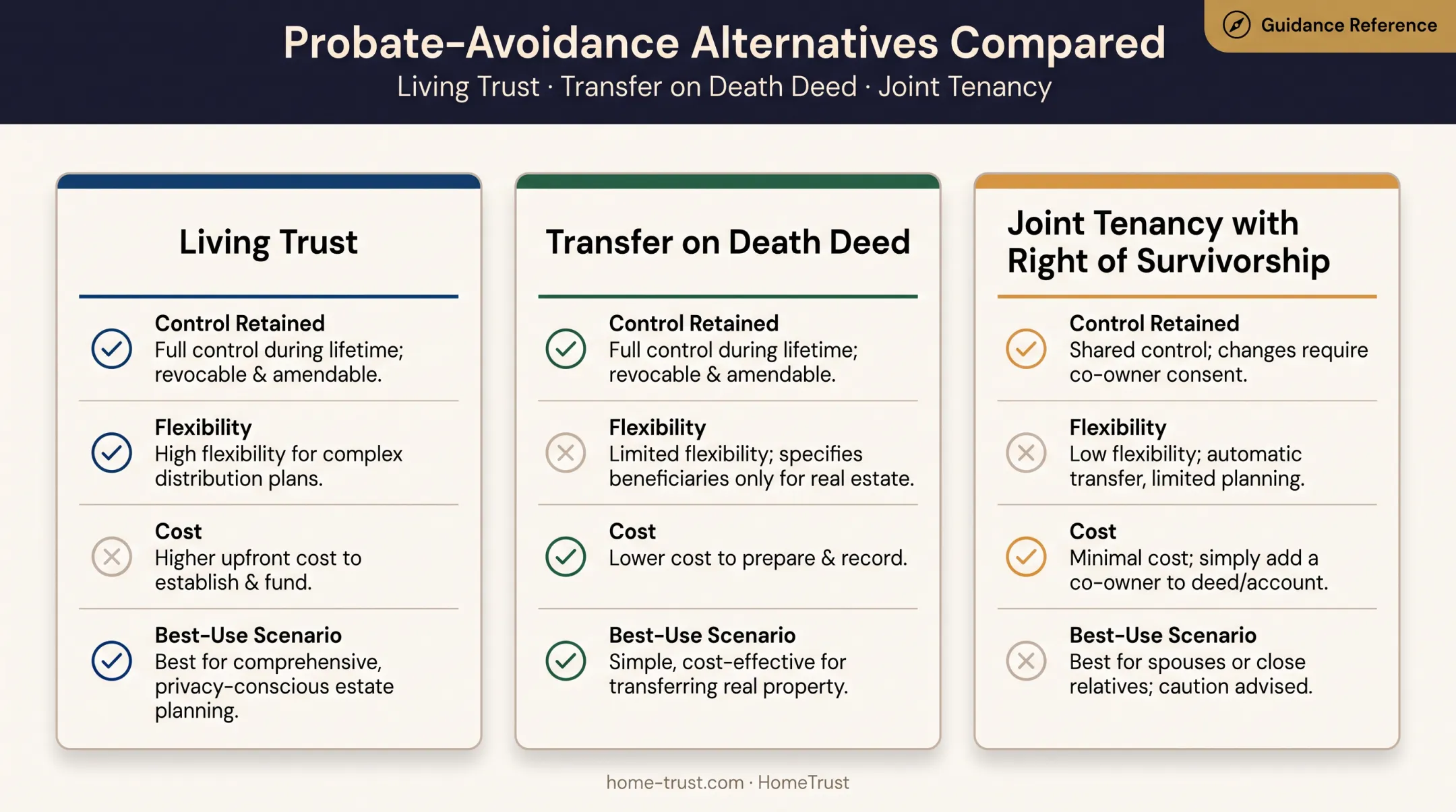 Trust versus TOD deed versus joint tenancy comparison chart