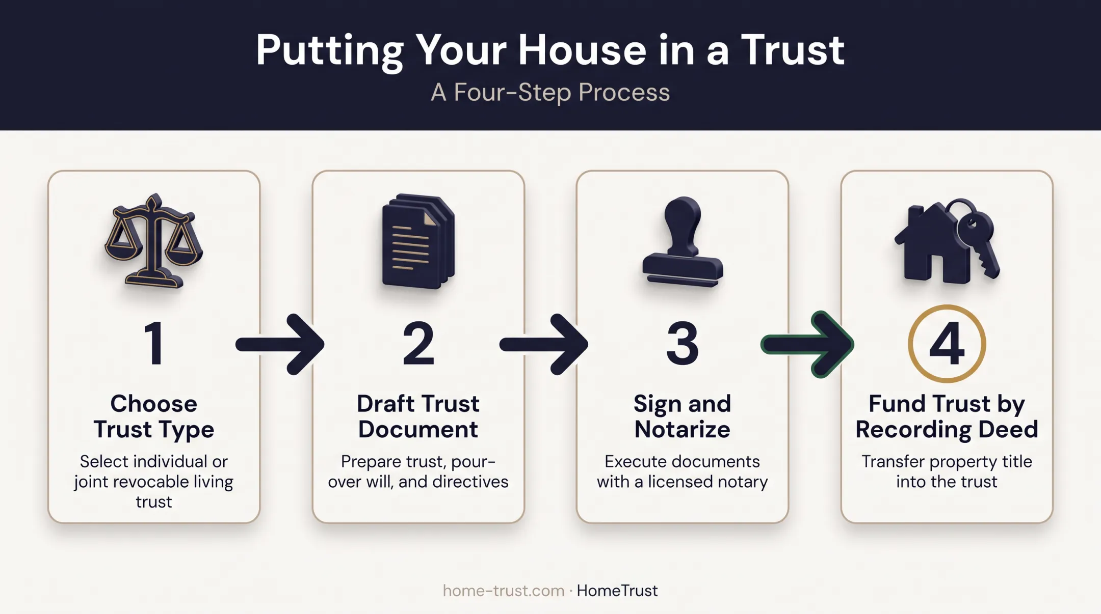 4-step process for putting a California house into a trust