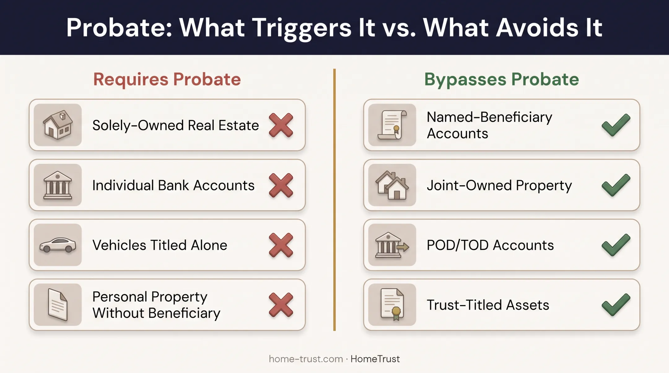 Assets that require probate versus assets that bypass probate comparison