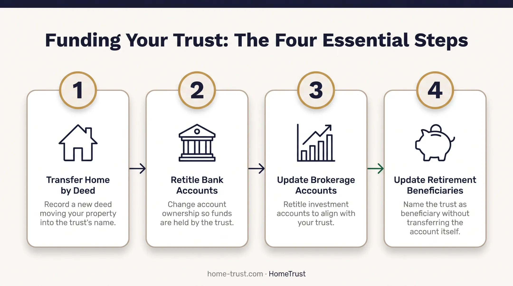 Four-step living trust funding process for real estate and accounts