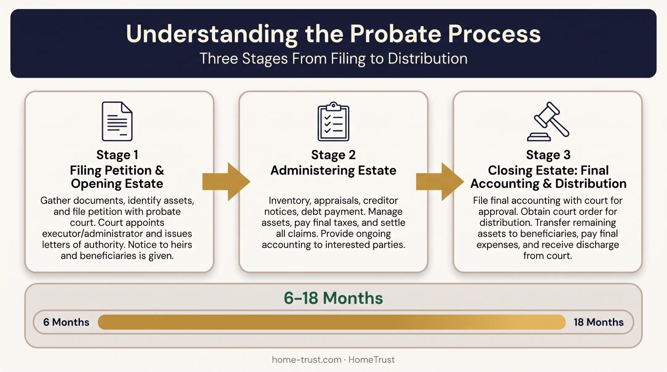Probate process timeline from petition filing to estate closing