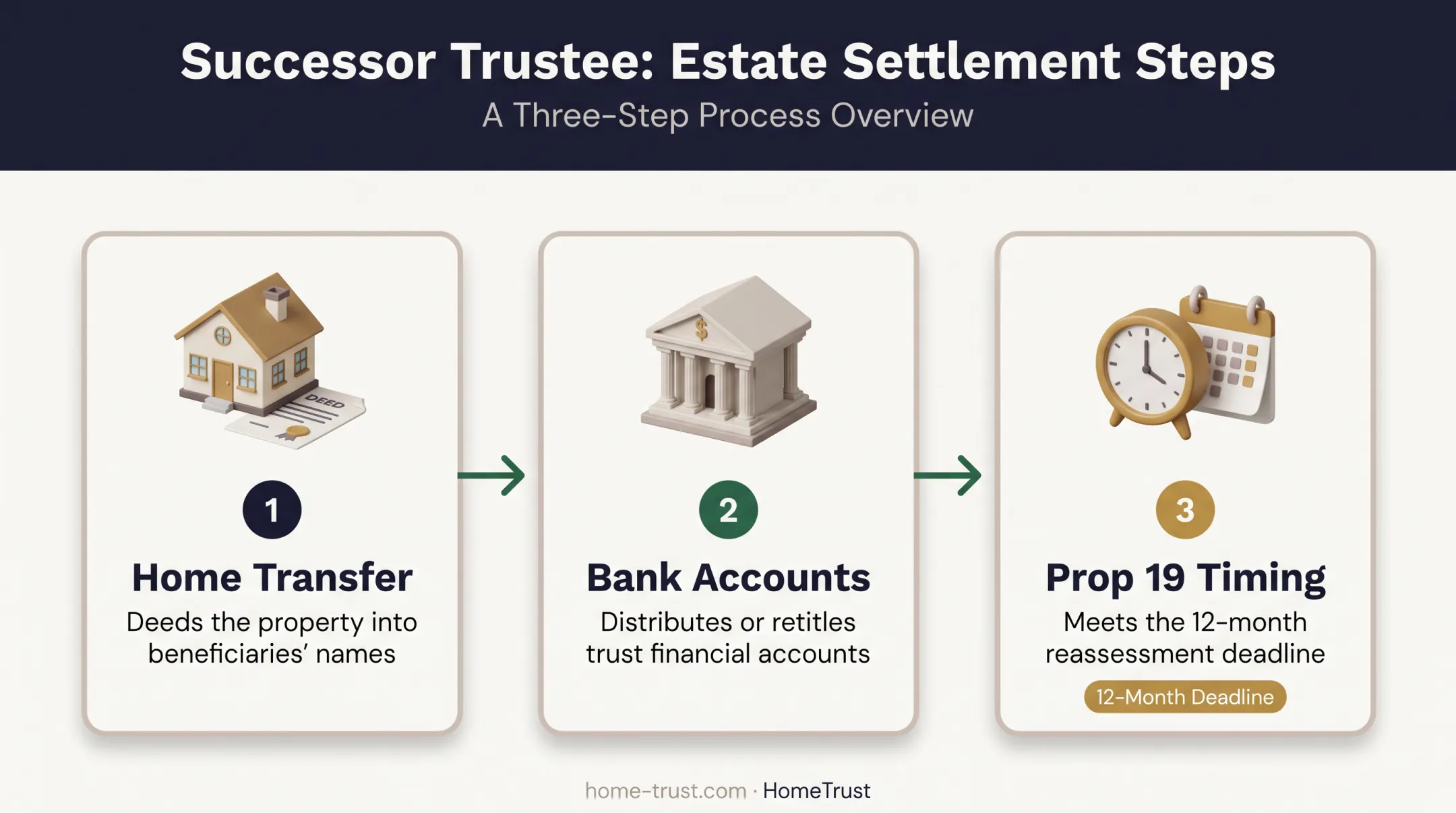 Three-step successor trustee asset transfer process for California homeowner estate