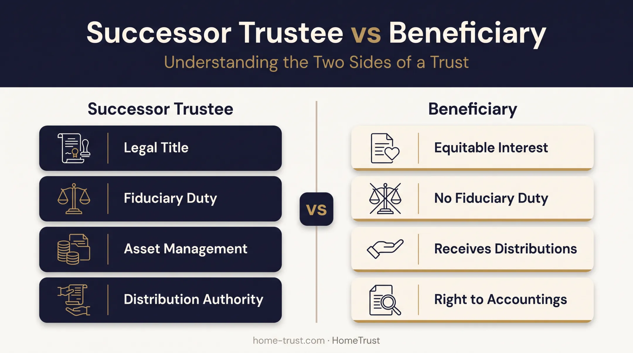 Successor trustee versus beneficiary roles and authority comparison chart
