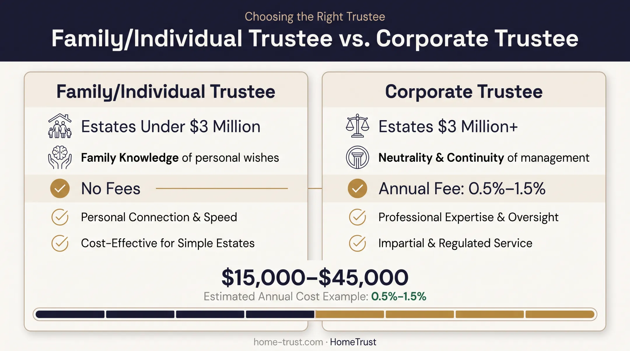 Family trustee versus corporate trustee cost and suitability comparison chart