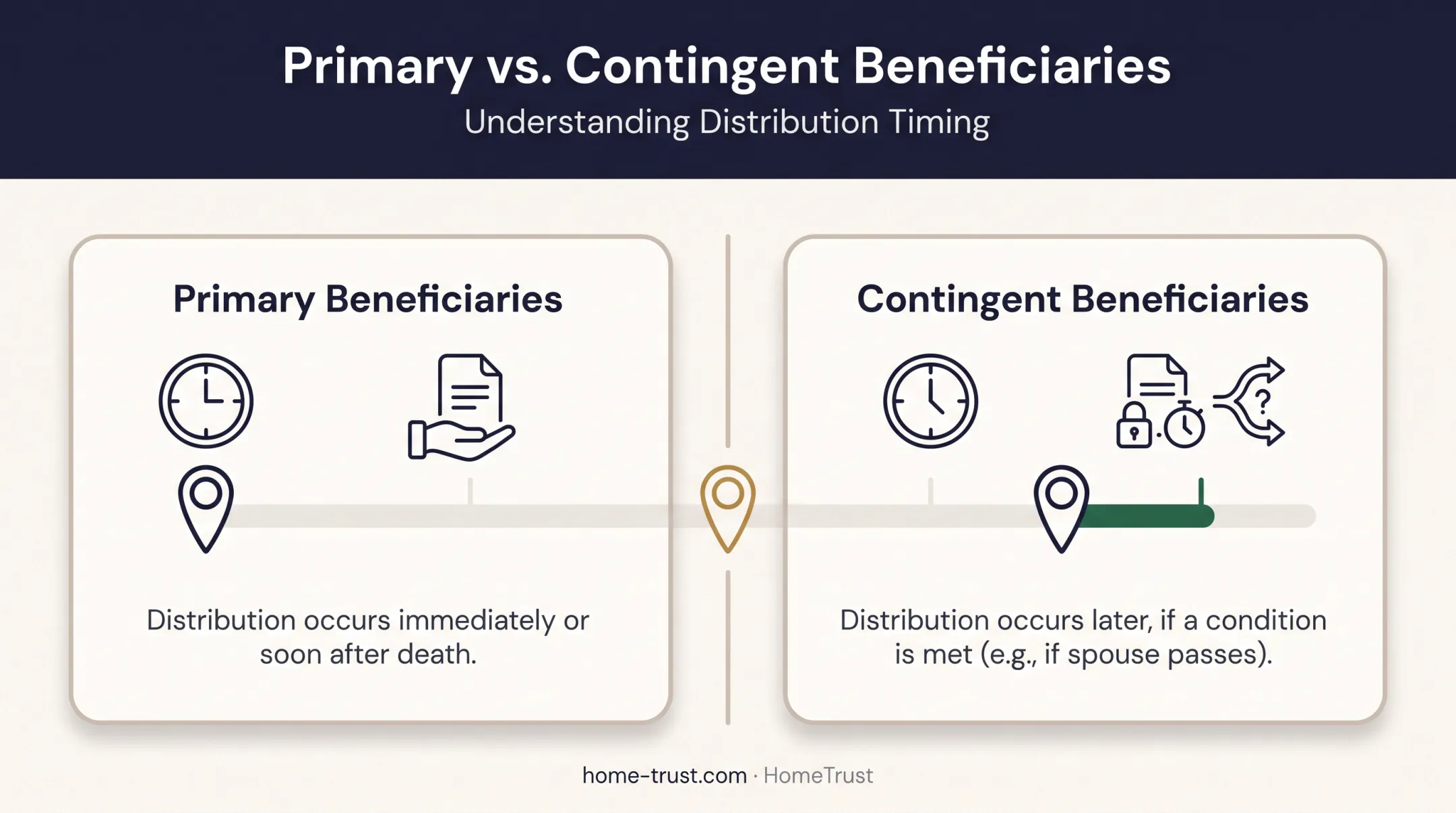 Primary versus contingent beneficiary distribution timeline comparison infographic
