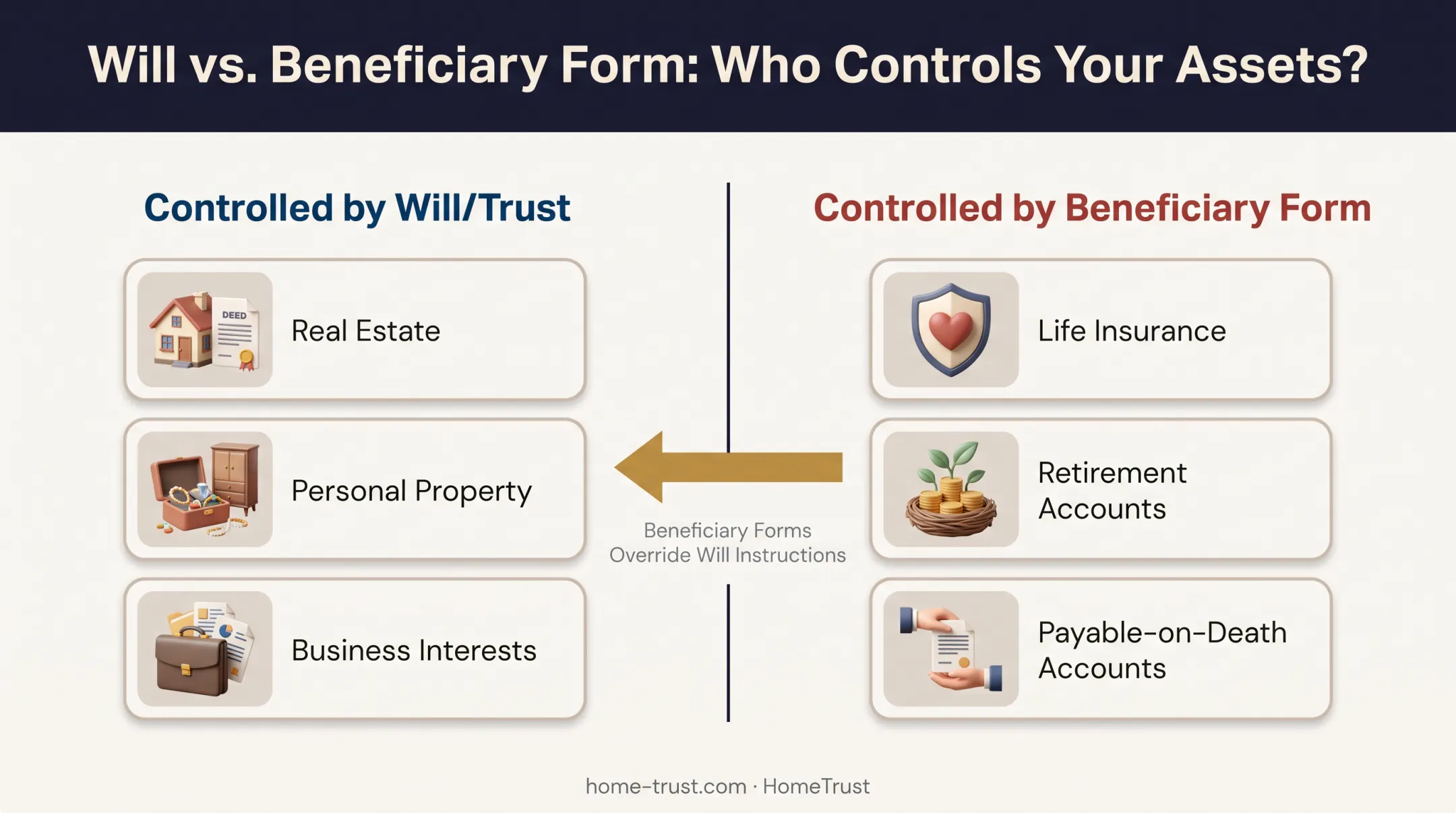 Beneficiary designation versus will priority comparison for estate assets