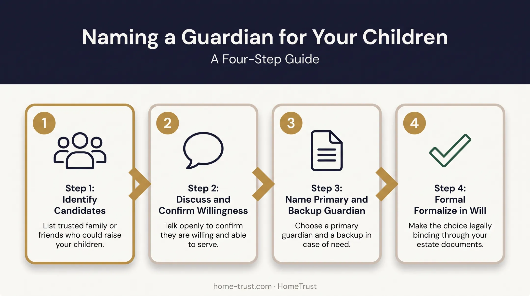 Guardian nomination process flow for divorced parents estate planning