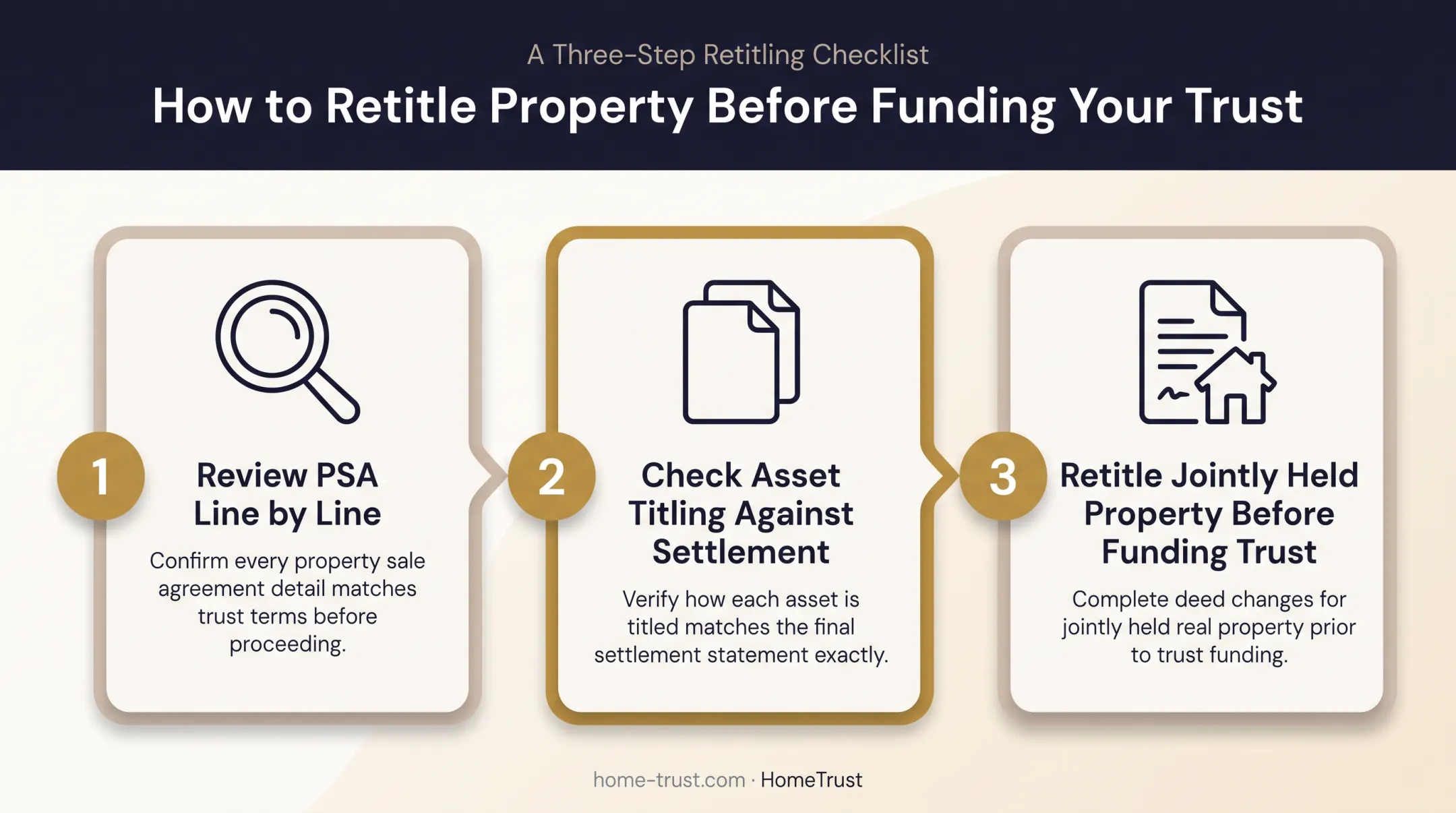 Three-step property settlement agreement alignment process for estate documents
