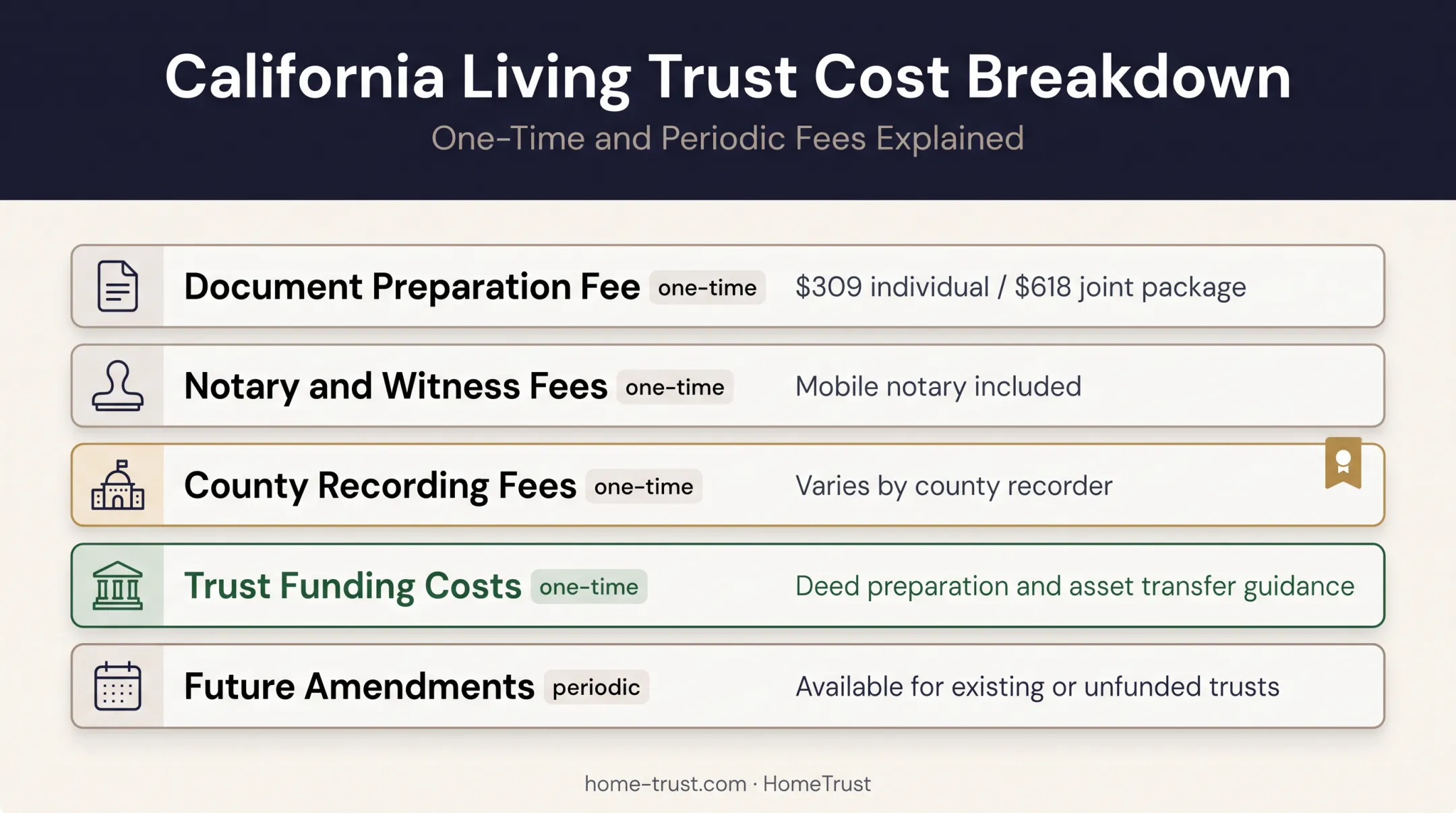 Full estate plan cost breakdown showing one-time and periodic fees