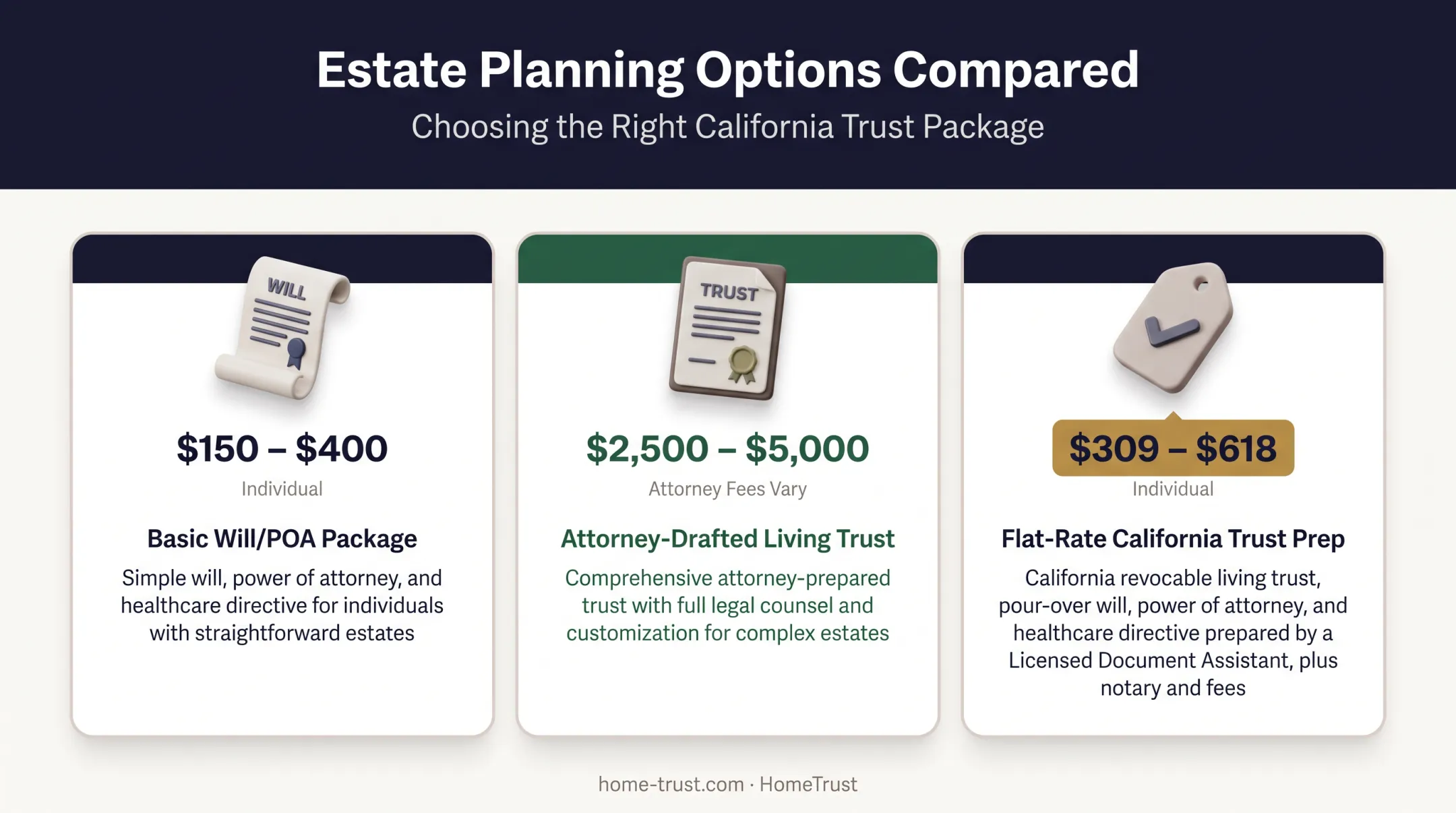 Estate planning cost comparison chart for wills versus trusts by preparer