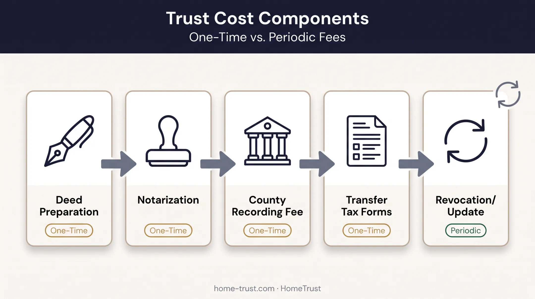 Five cost components of a transfer on death deed timeline