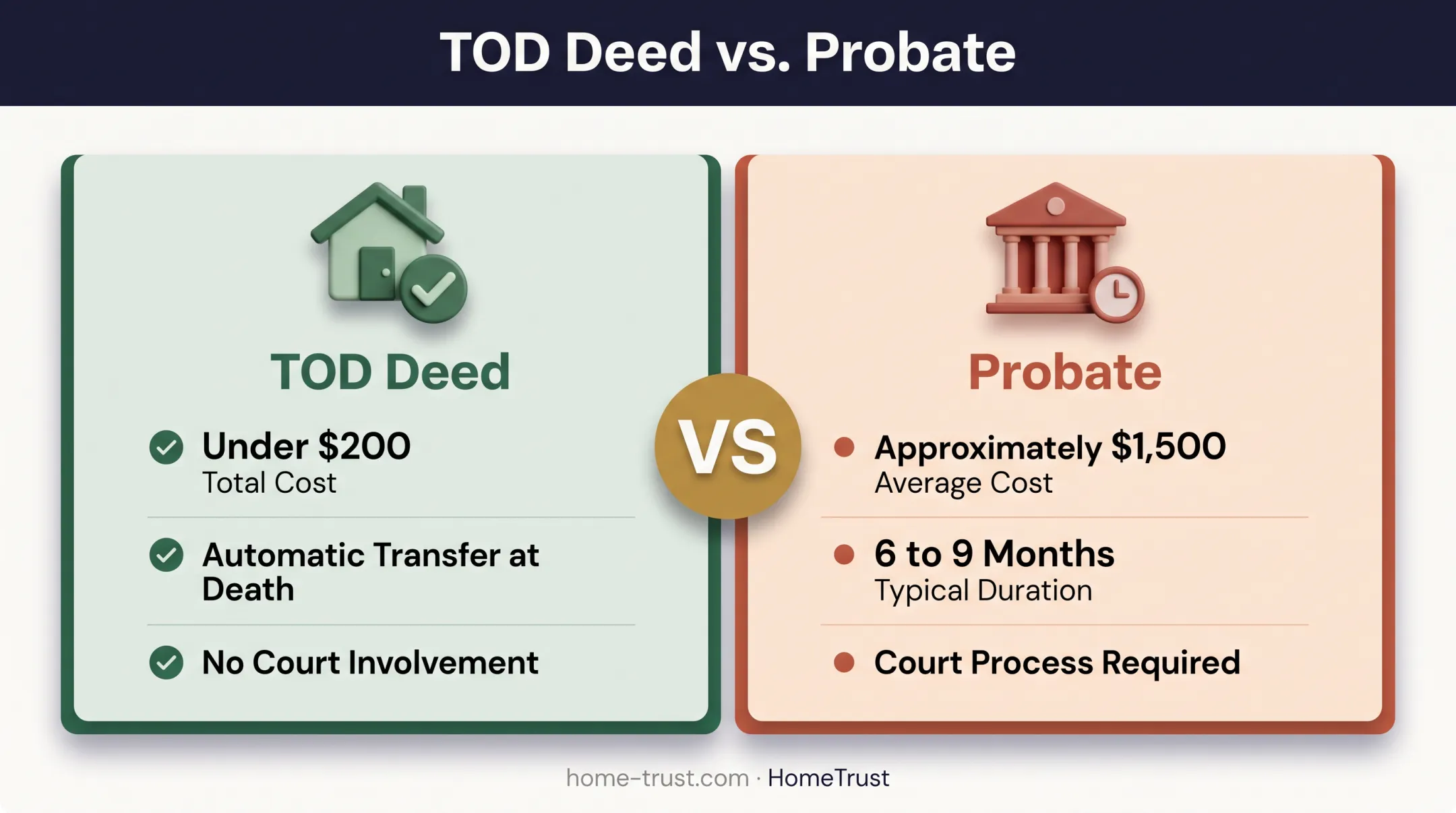 TOD deed versus probate cost and timeline comparison infographic