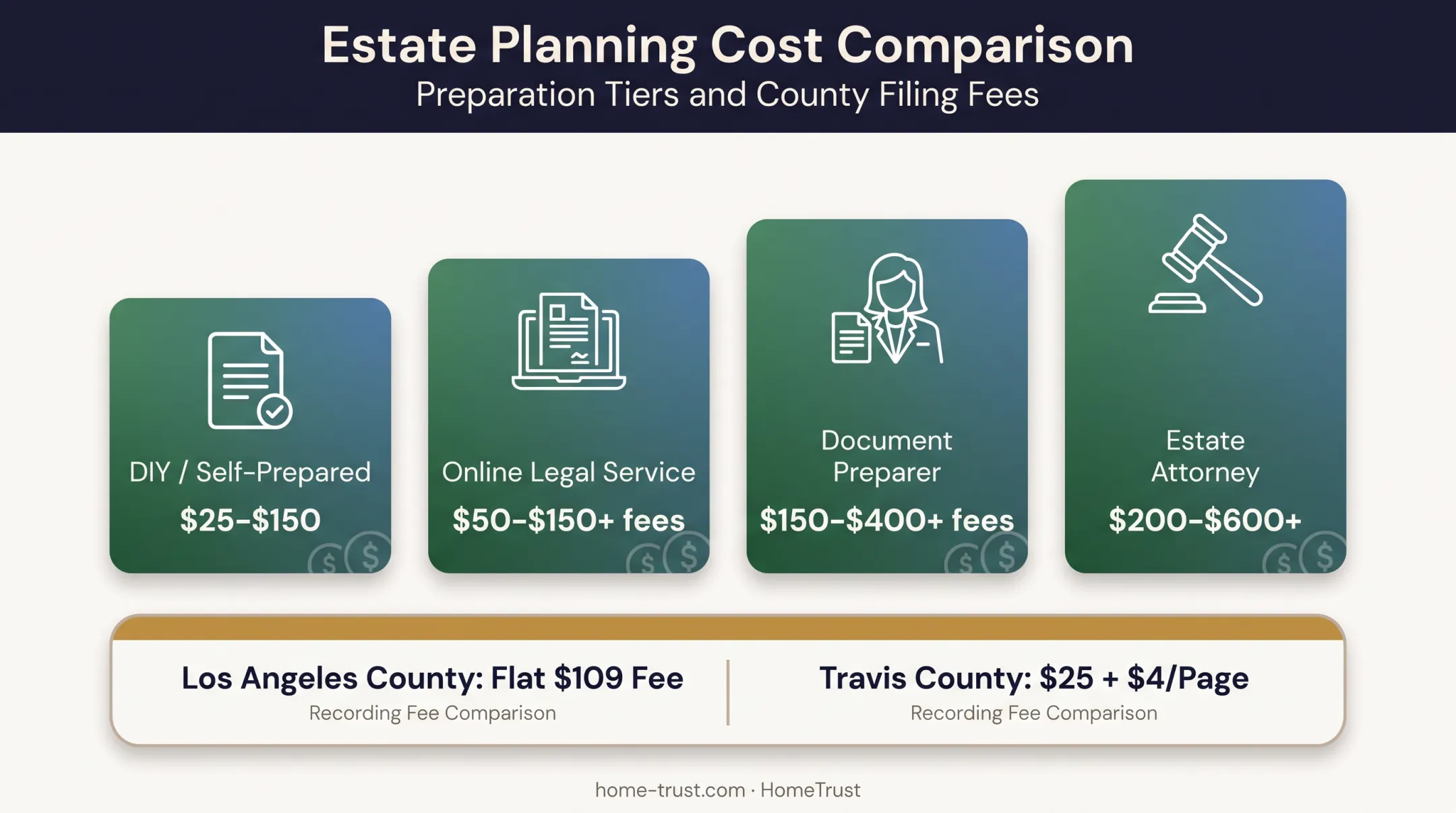 TOD deed cost breakdown by preparation method and county fees
