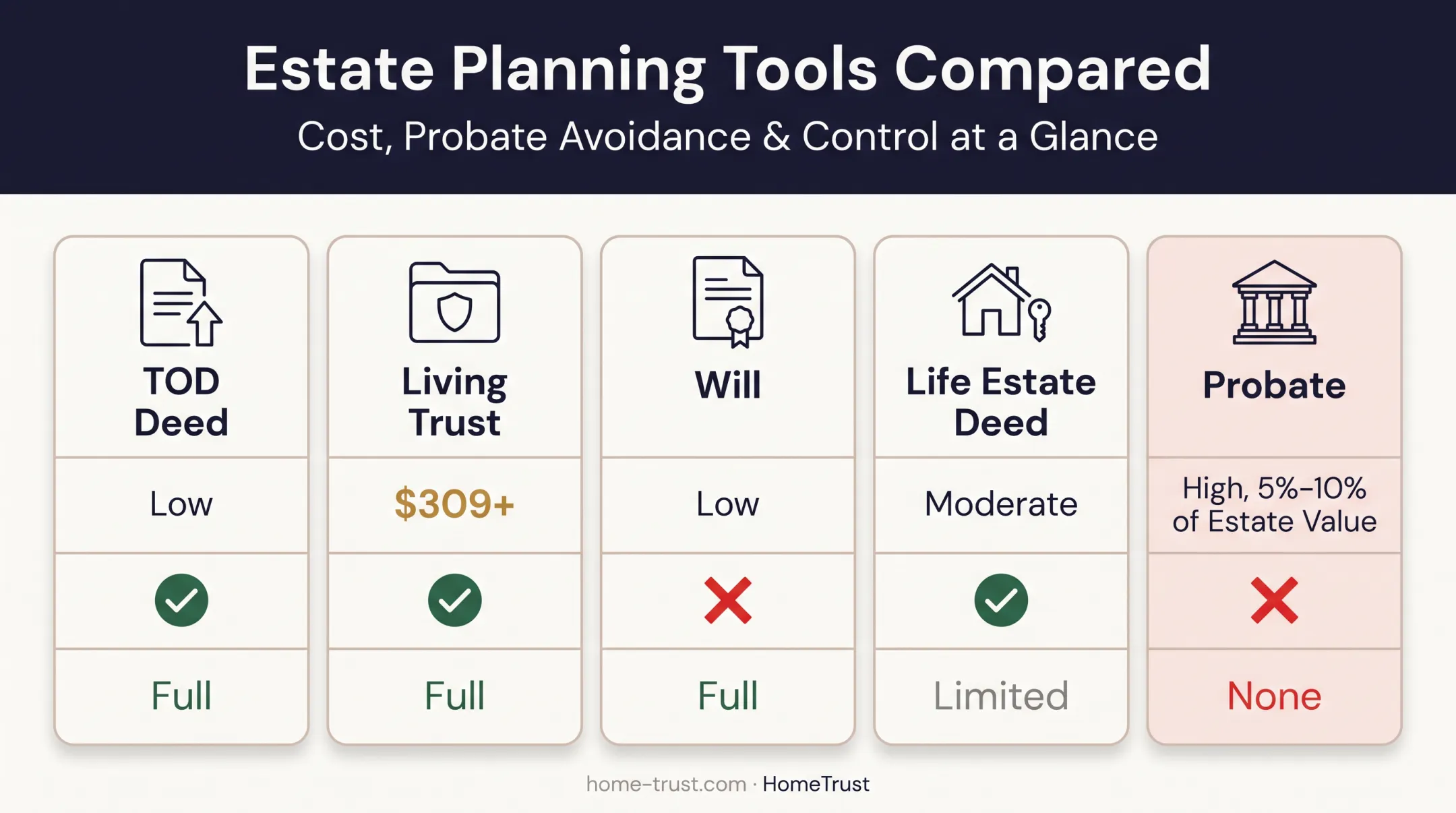 TOD deed versus trust will and probate cost comparison chart