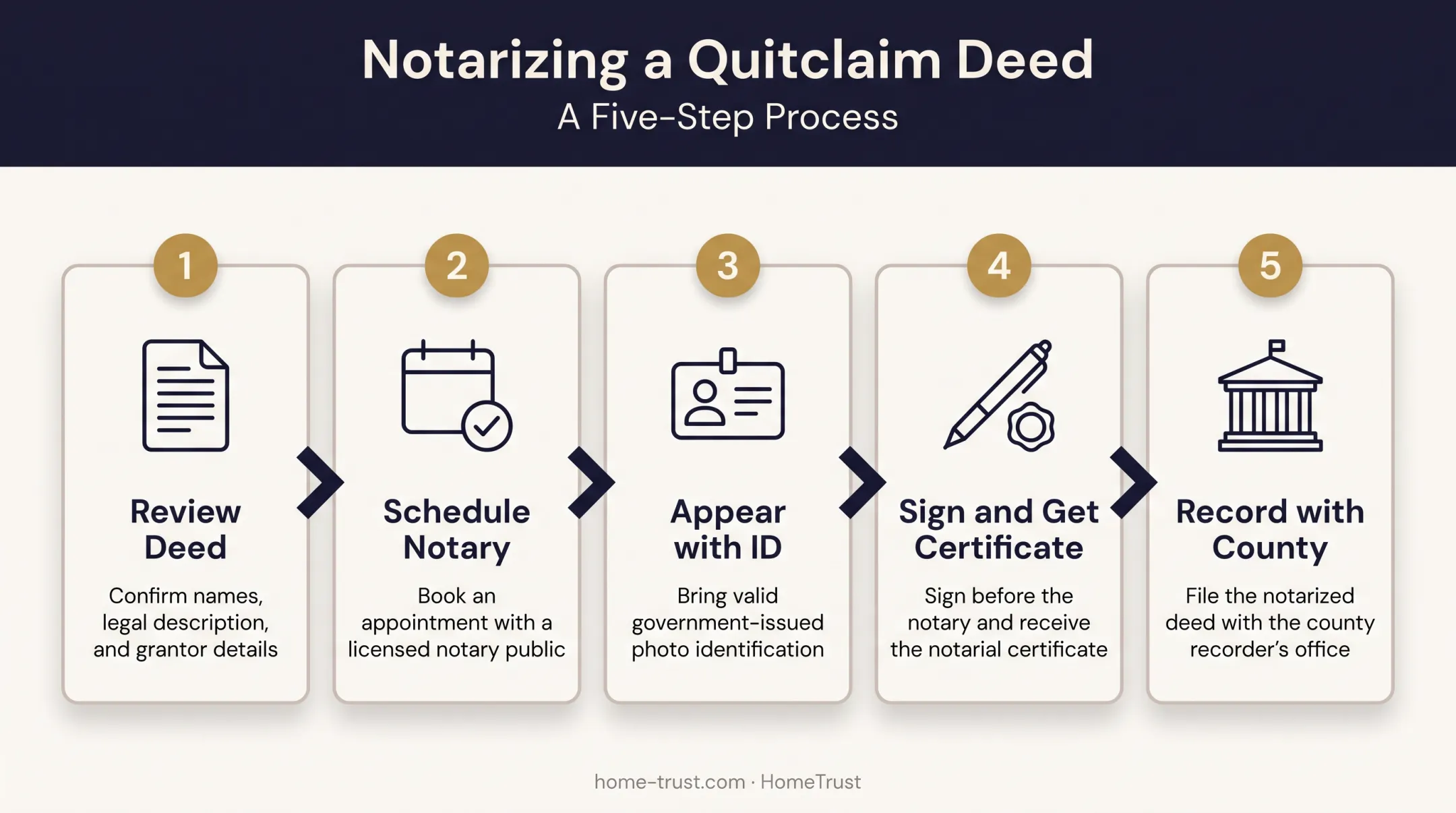 5-step process to notarize and record a quitclaim deed