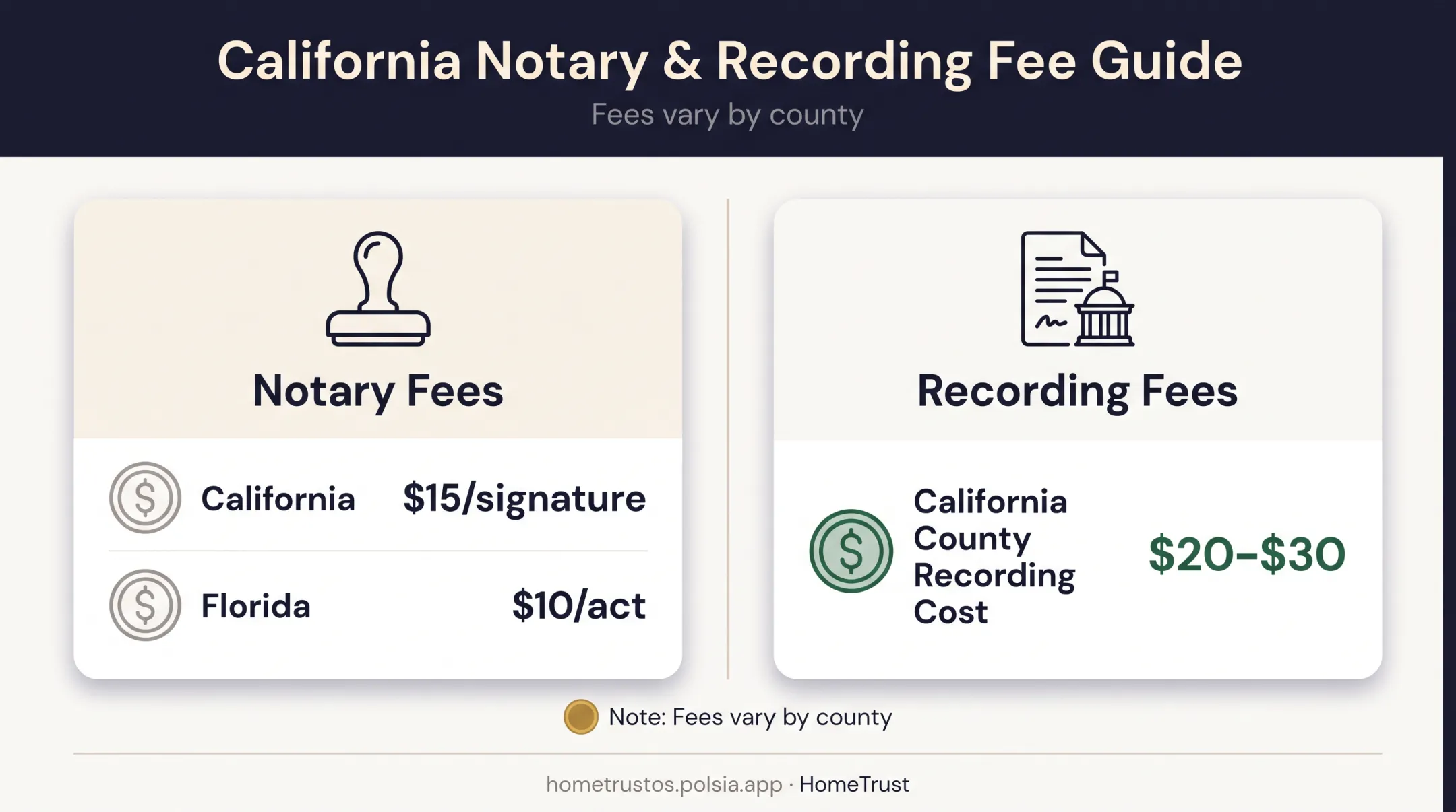 Comparison of notary fees and recording costs by state