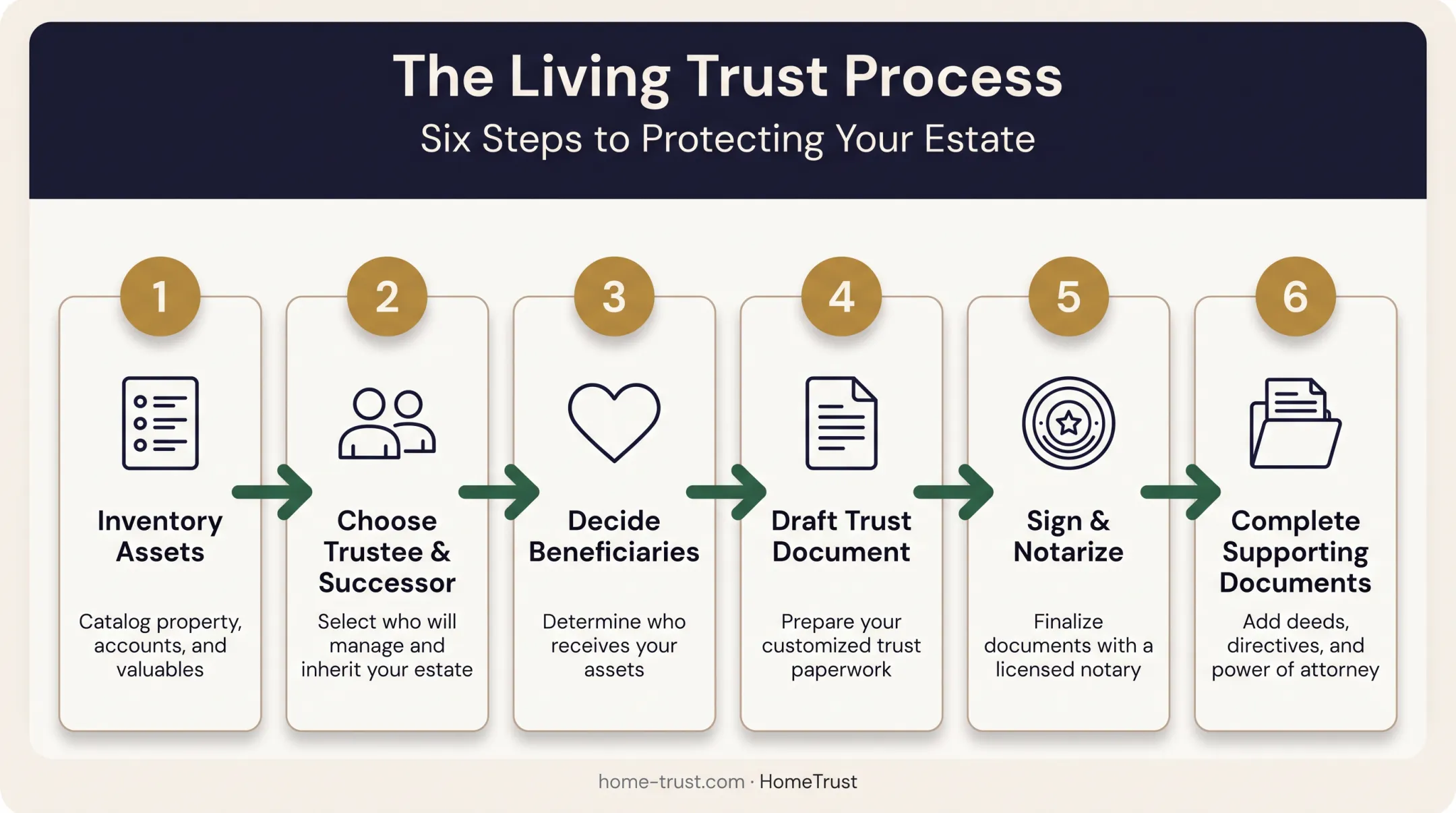 Six-step process to create a California living trust from inventory to signing