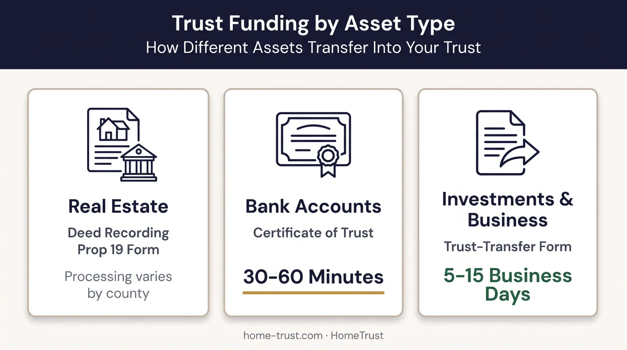 Trust funding process for real estate bank accounts and investments