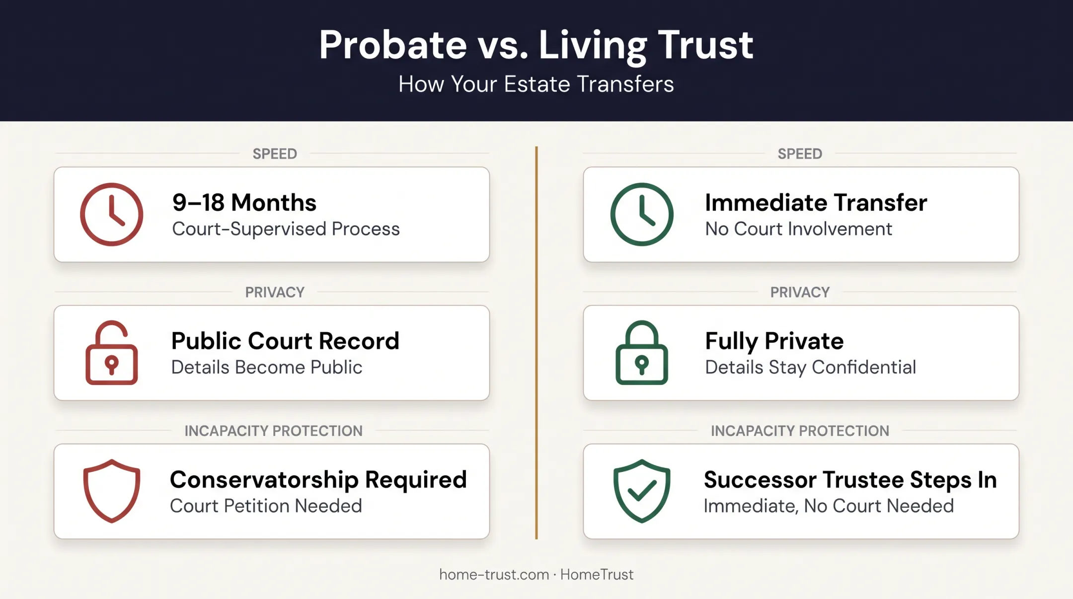 Probate versus living trust comparison chart for California homeowners