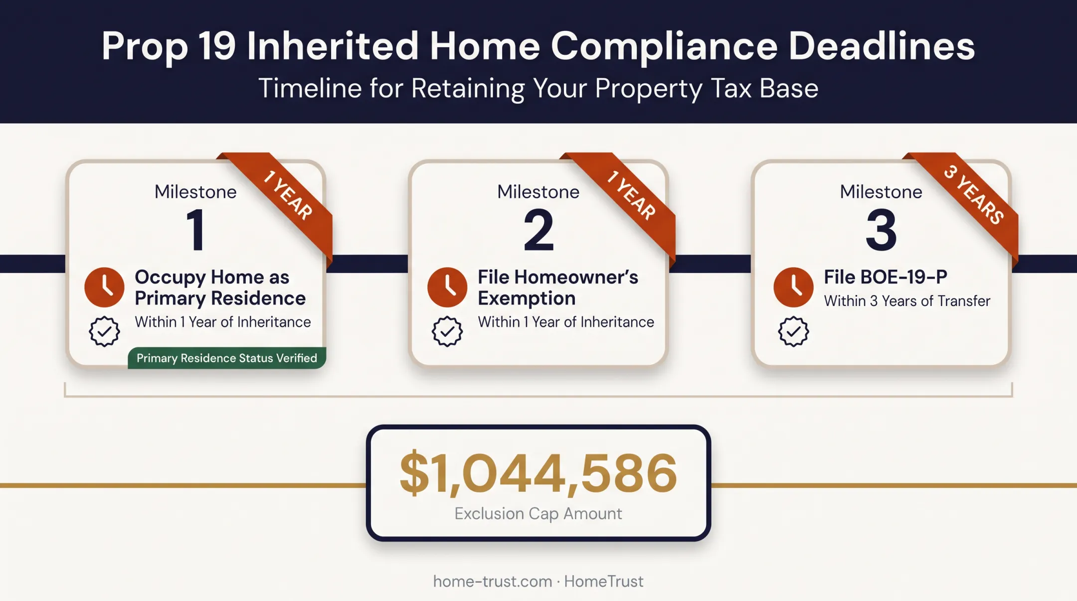 Proposition 19 inherited home tax reassessment deadlines and requirements timeline