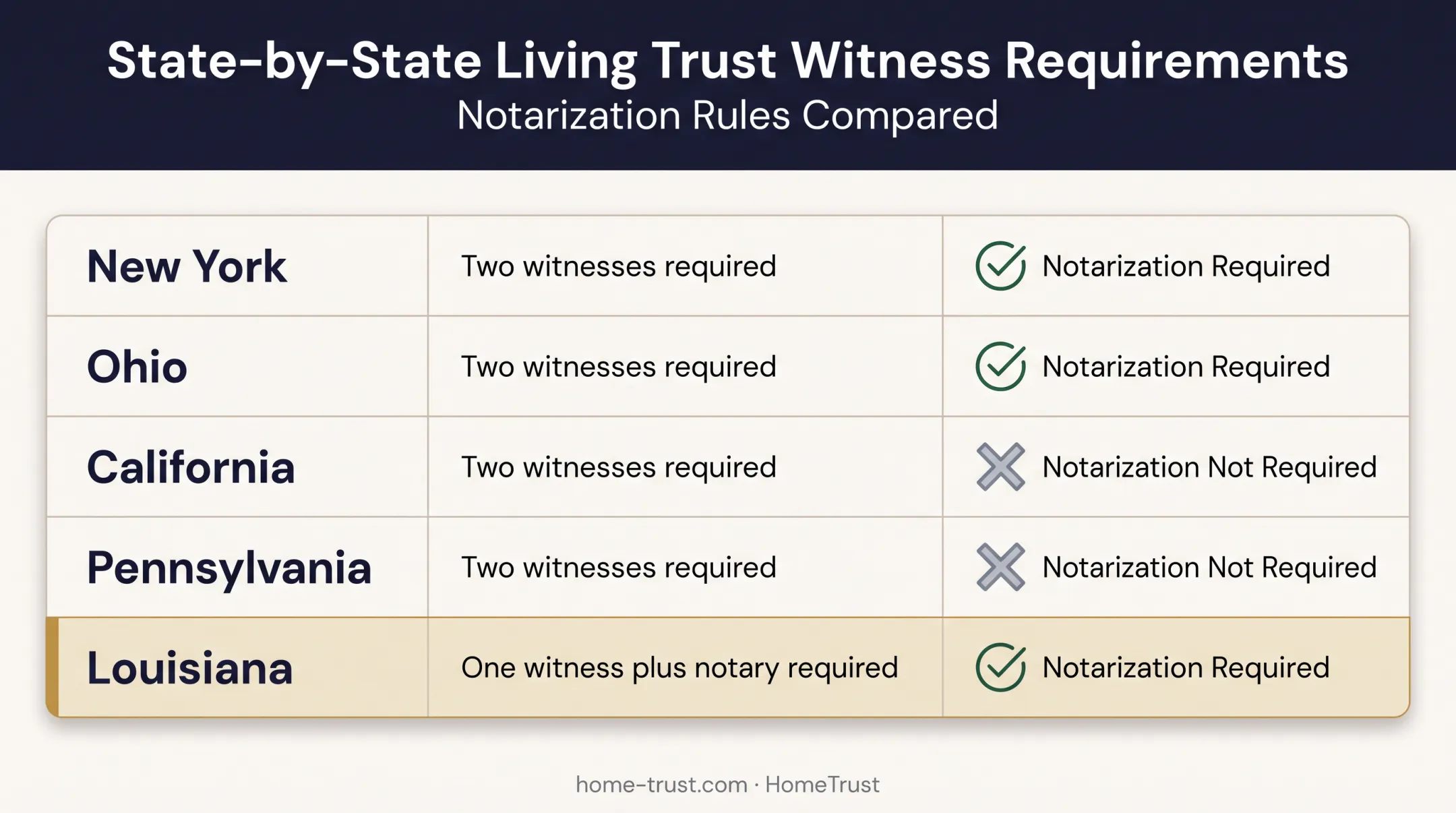 State comparison chart of Will witnessing and notarization requirements