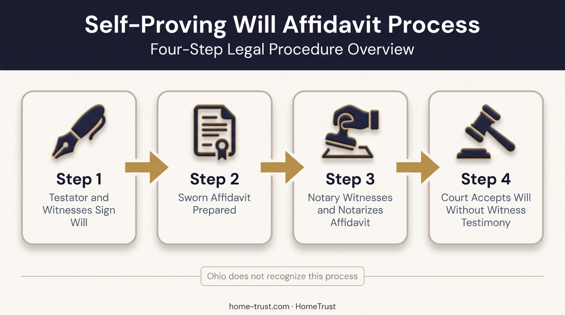 Self-proving affidavit process flow from signing to probate approval