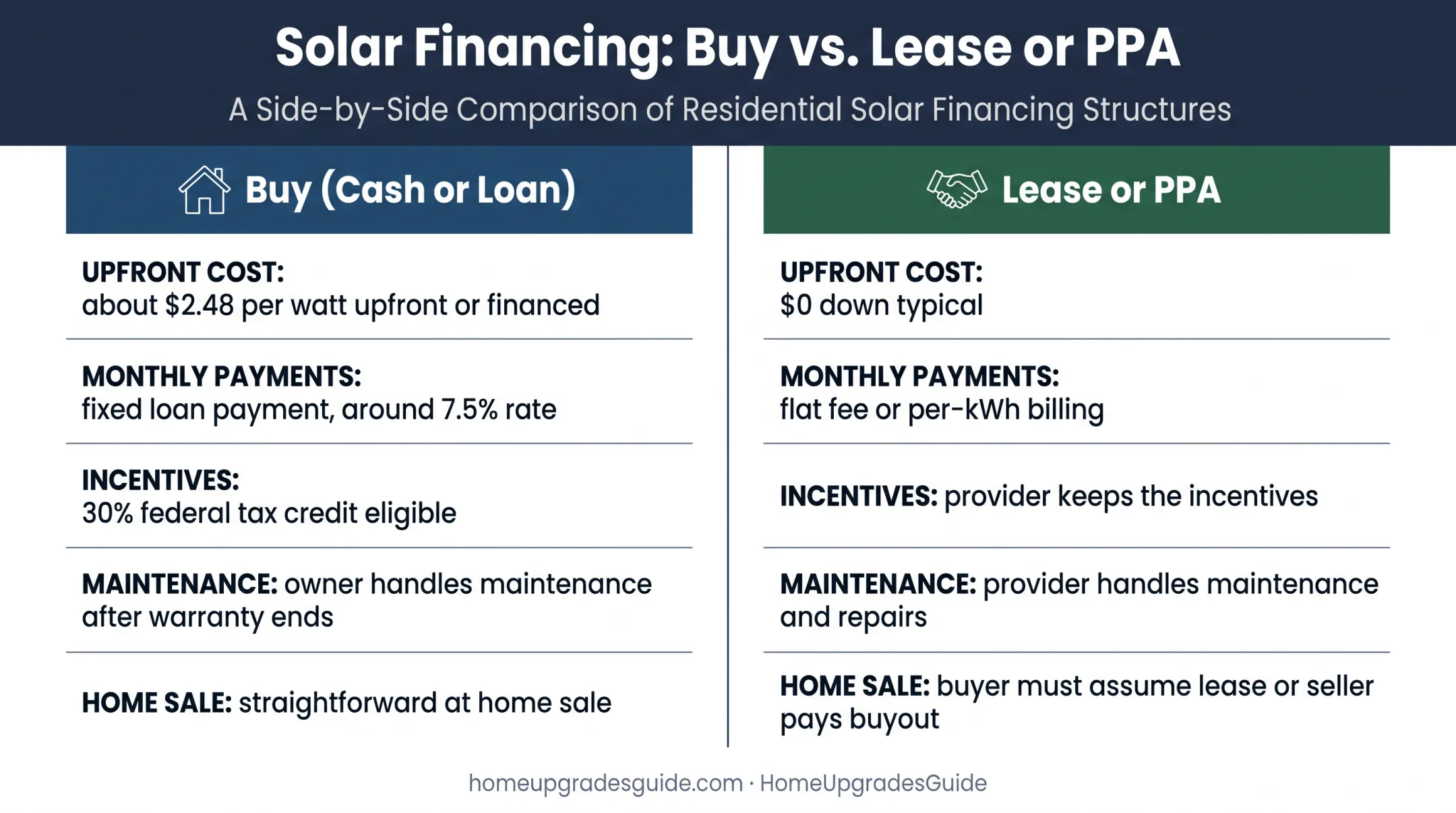 Buying versus leasing solar panels side-by-side cost and ownership comparison
