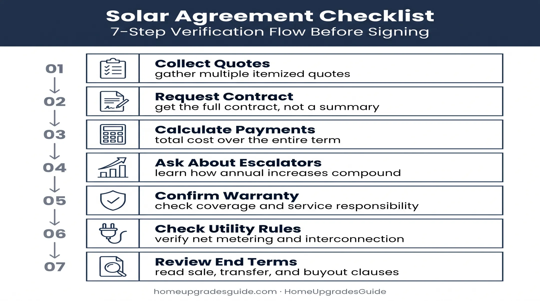Seven-step checklist before signing a solar lease or loan