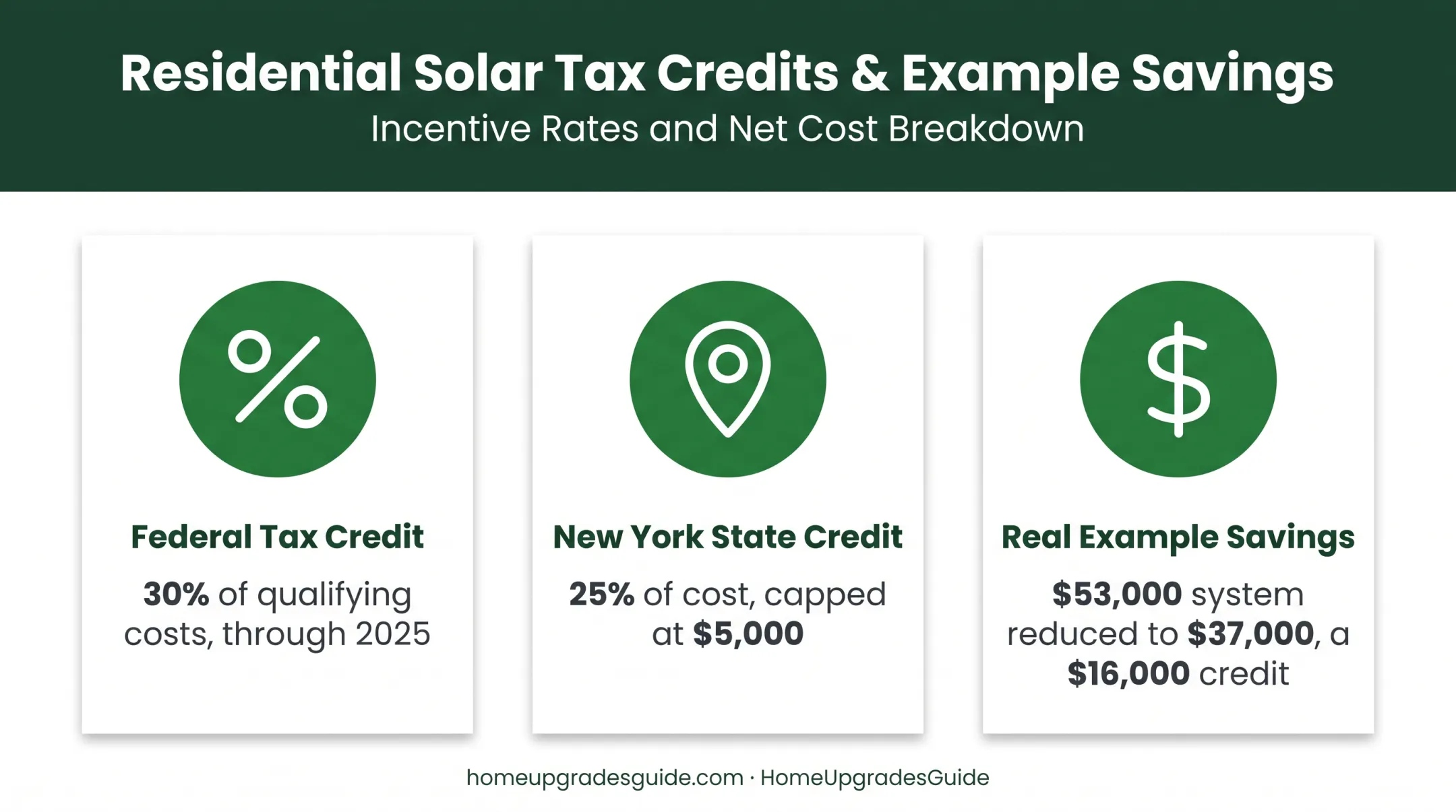 Federal and state solar tax credit savings example breakdown