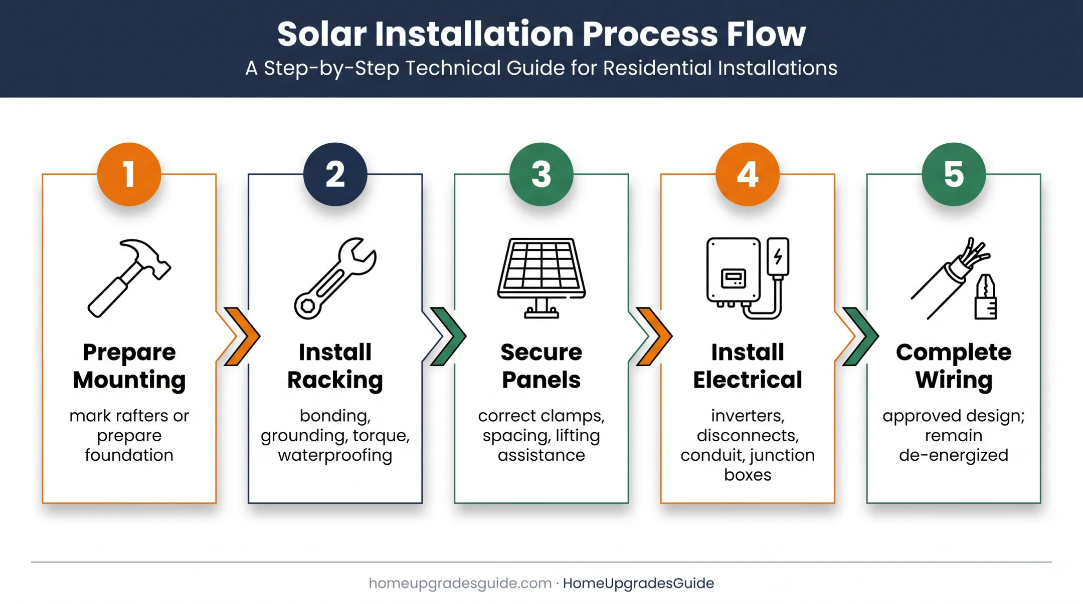 Five-step DIY solar panel installation process flow