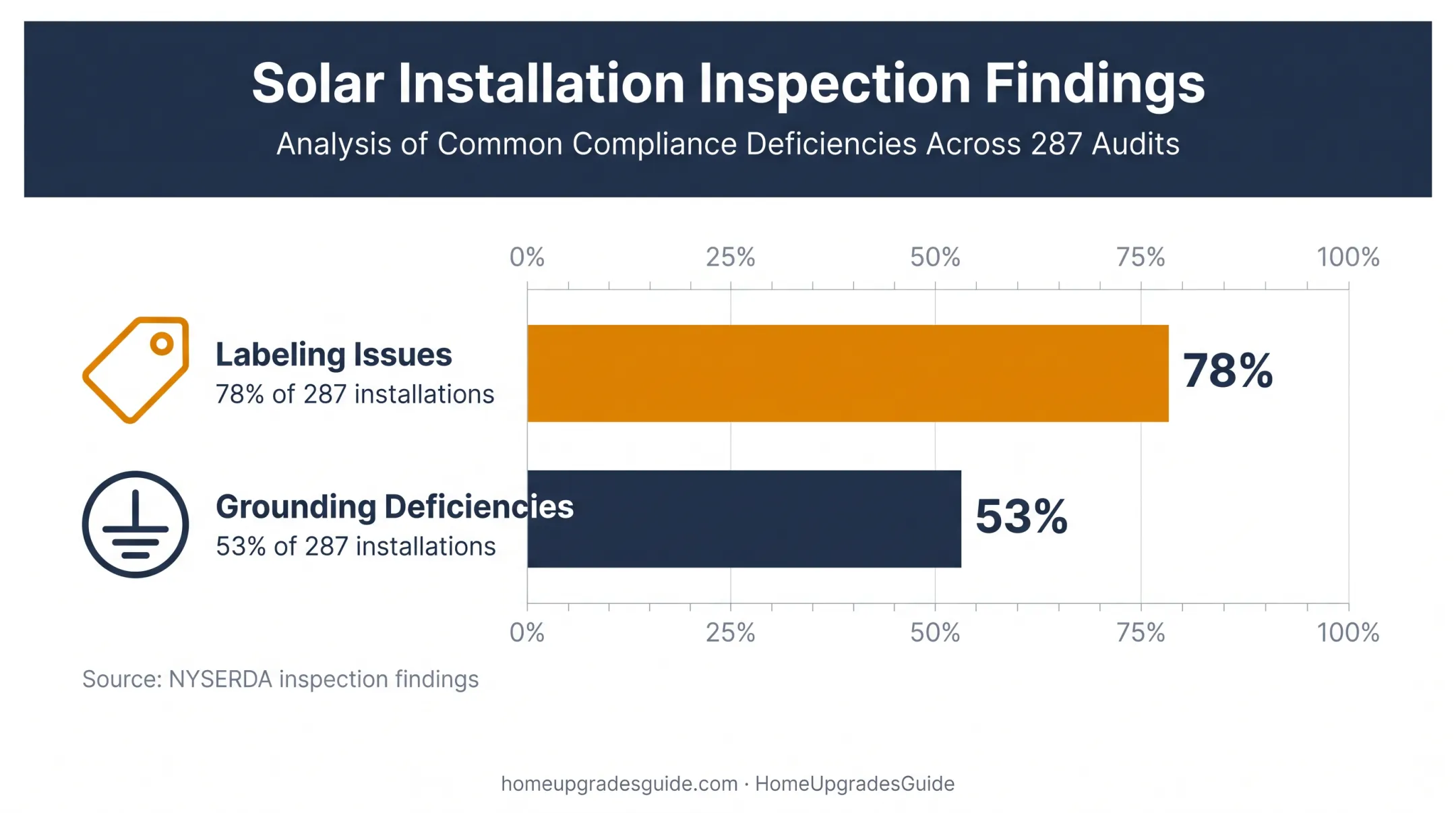 NYSERDA solar inspection findings for labeling and grounding deficiencies